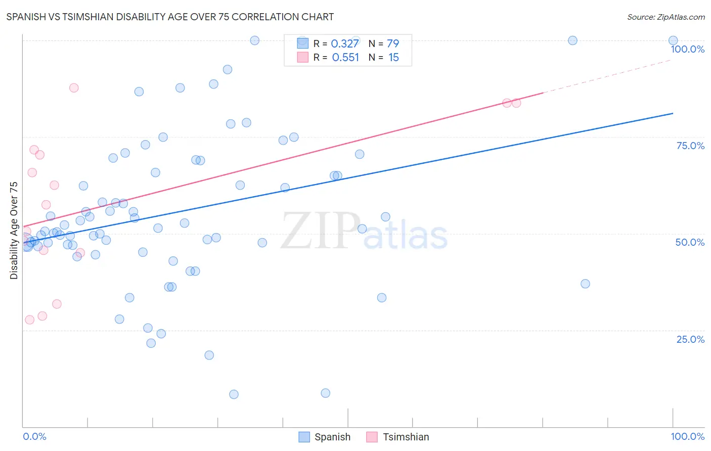 Spanish vs Tsimshian Disability Age Over 75