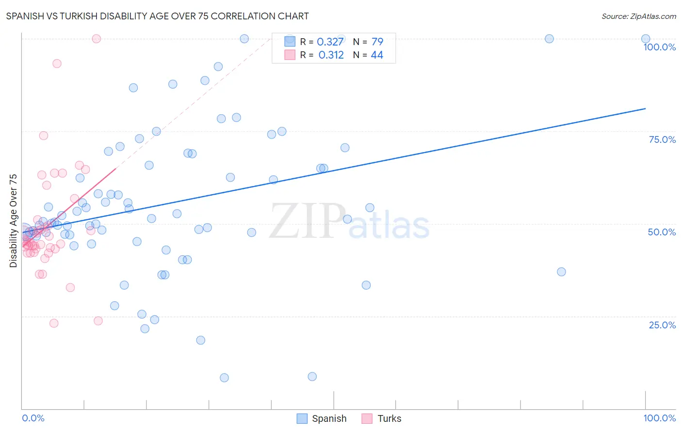 Spanish vs Turkish Disability Age Over 75
