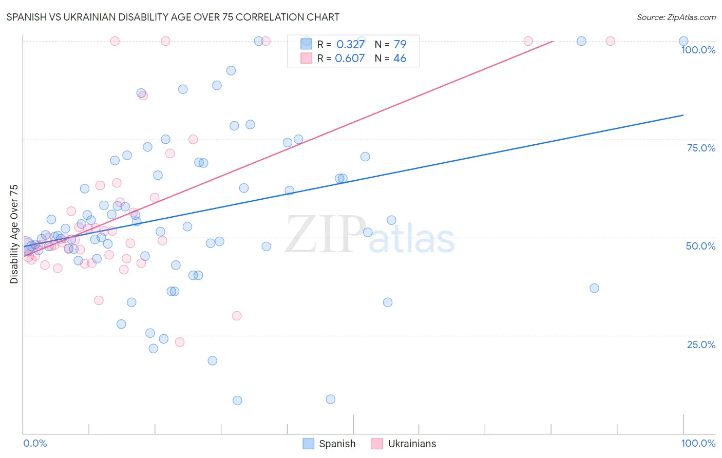 Spanish vs Ukrainian Disability Age Over 75