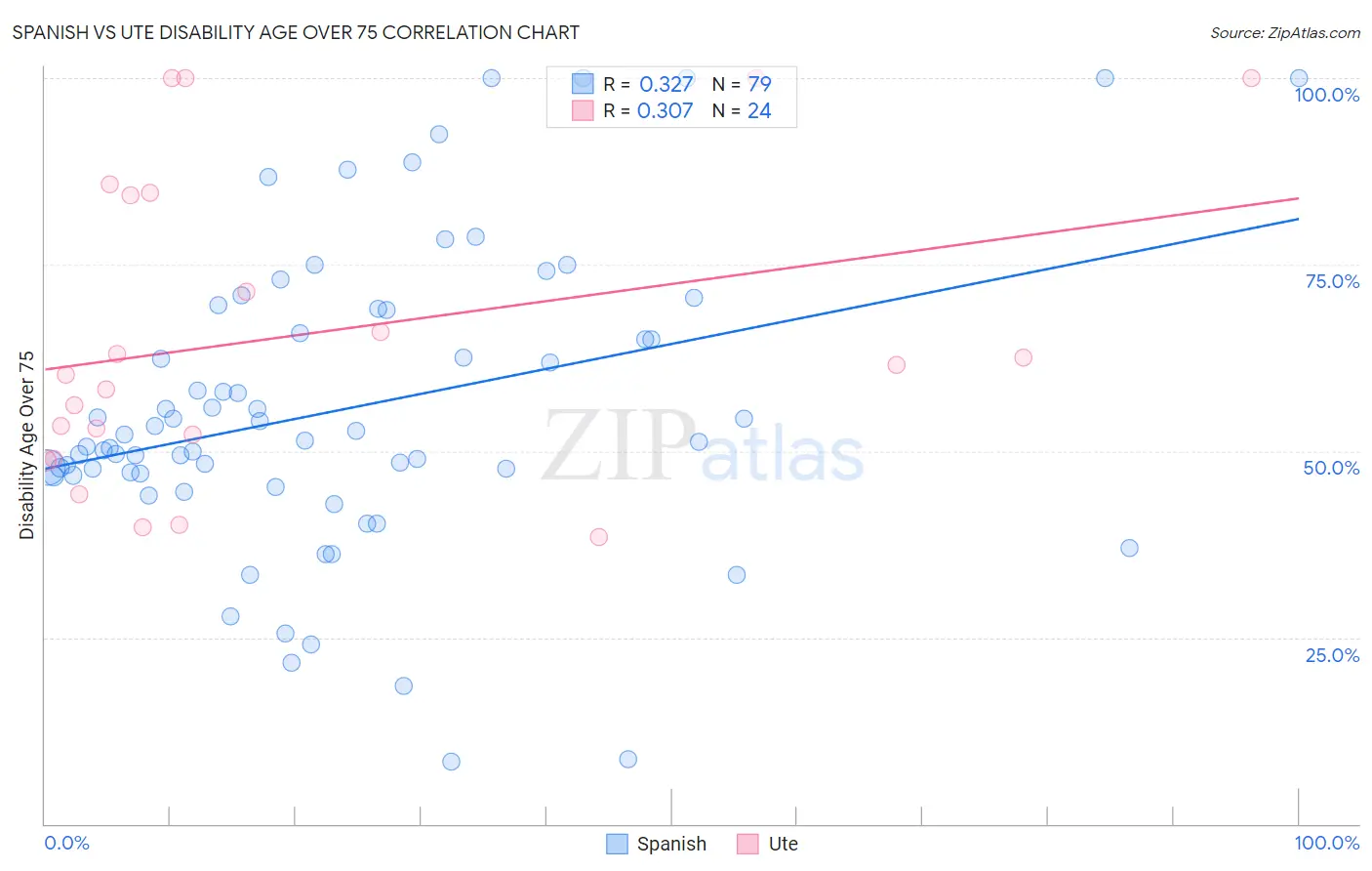 Spanish vs Ute Disability Age Over 75