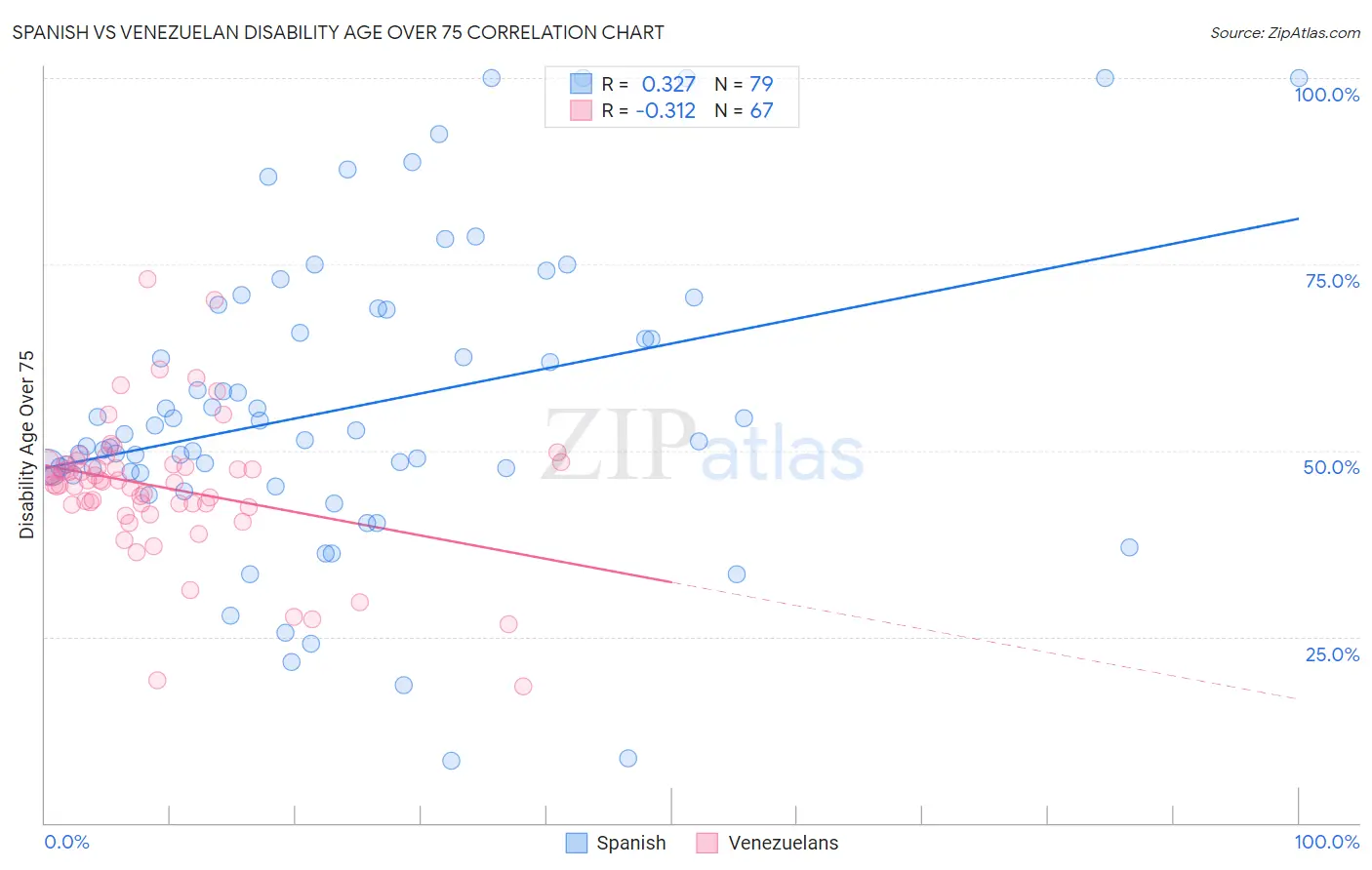 Spanish vs Venezuelan Disability Age Over 75