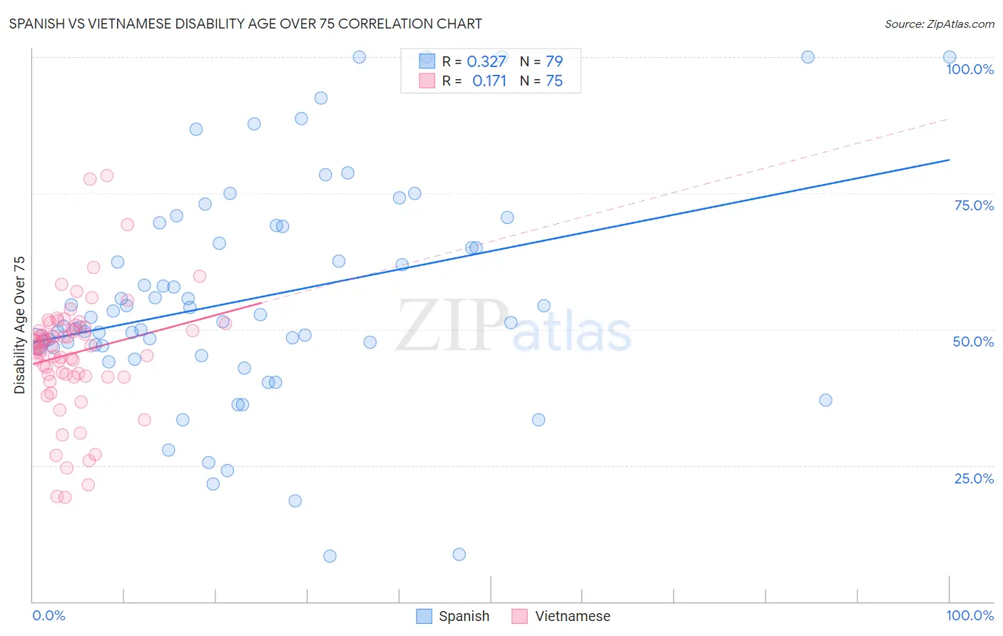 Spanish vs Vietnamese Disability Age Over 75