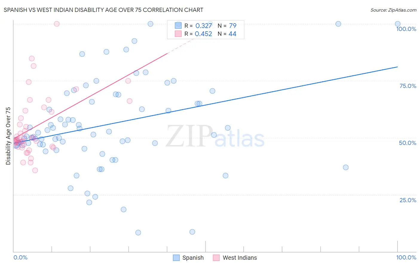 Spanish vs West Indian Disability Age Over 75