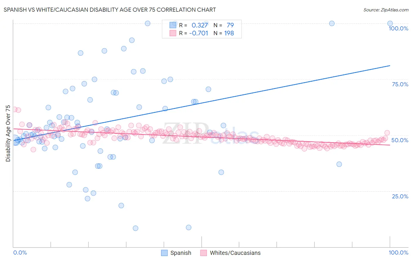 Spanish vs White/Caucasian Disability Age Over 75