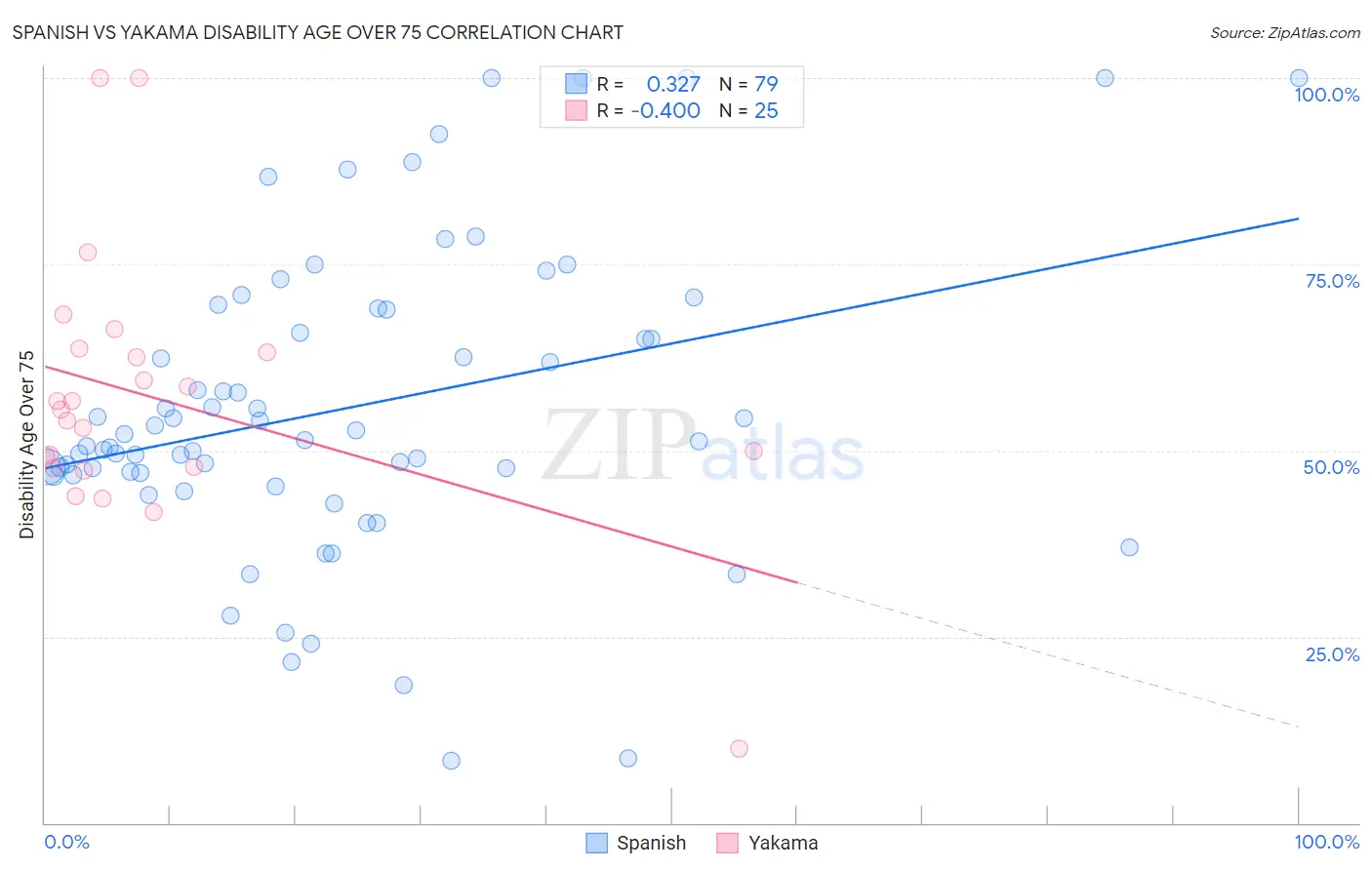 Spanish vs Yakama Disability Age Over 75