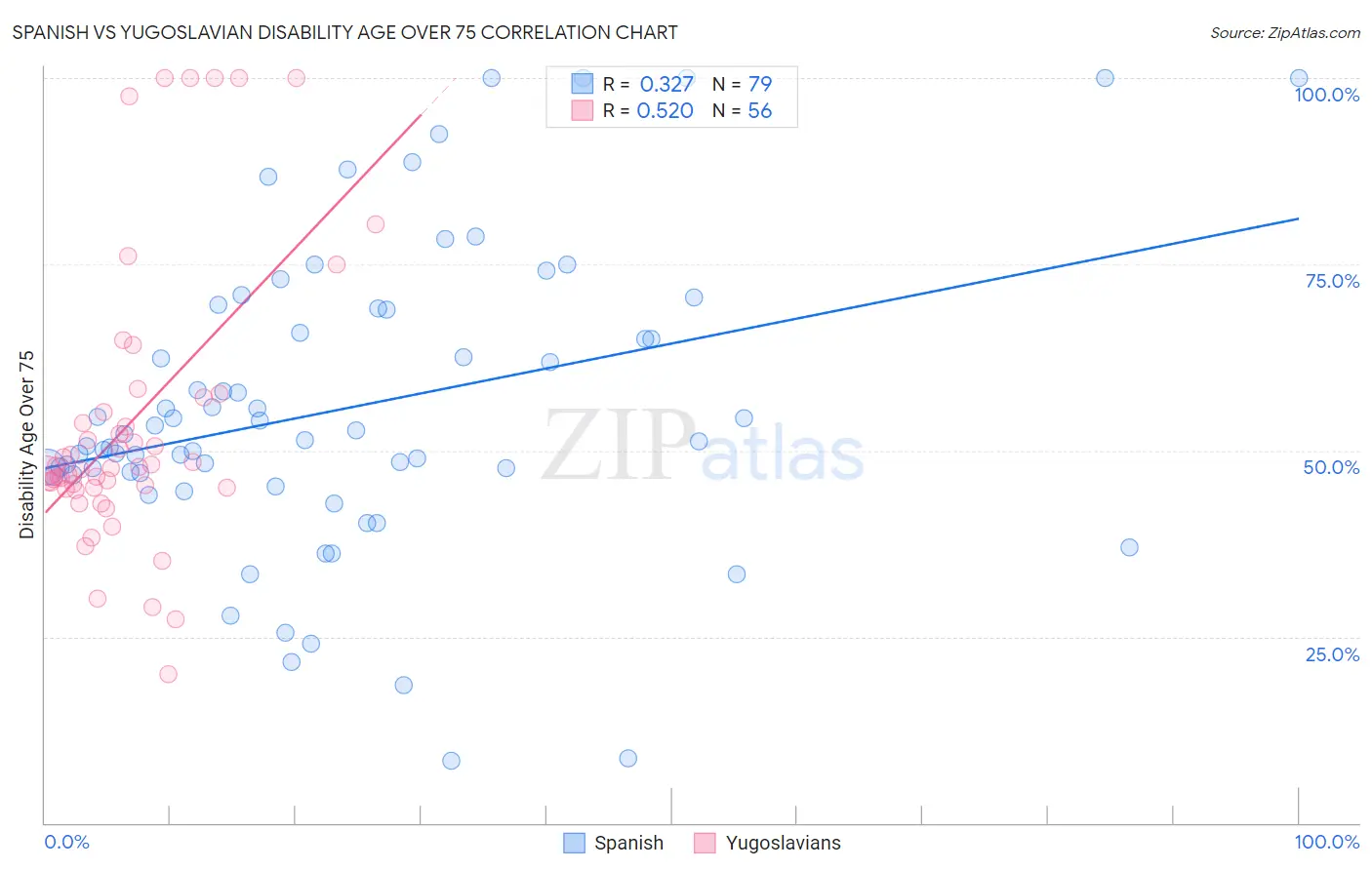 Spanish vs Yugoslavian Disability Age Over 75