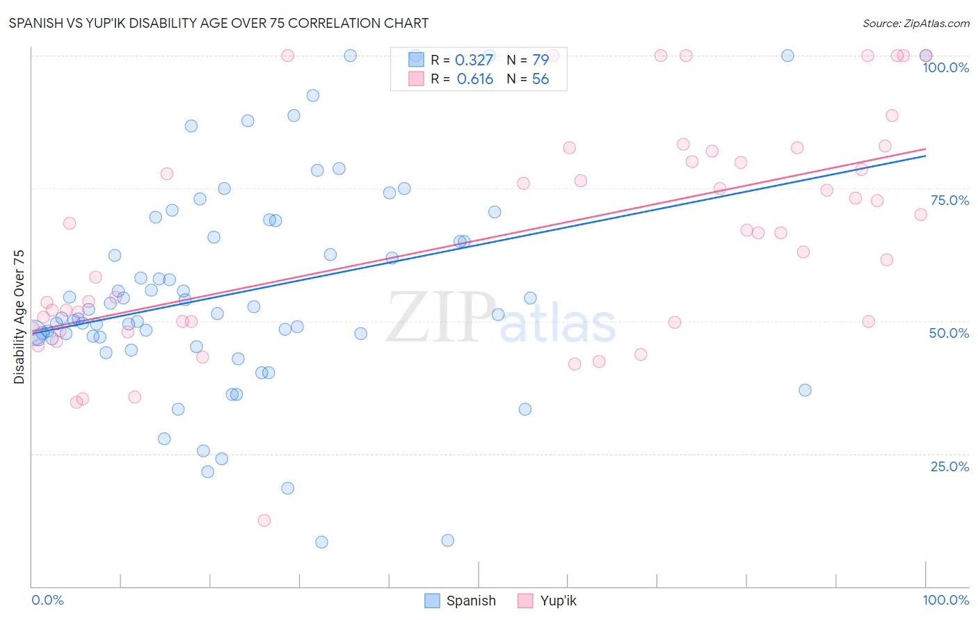 Spanish vs Yup'ik Disability Age Over 75