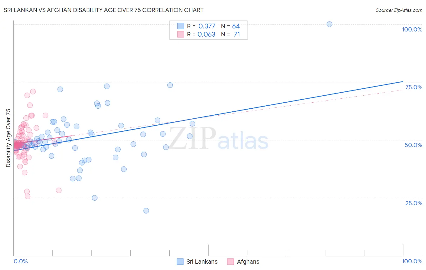 Sri Lankan vs Afghan Disability Age Over 75