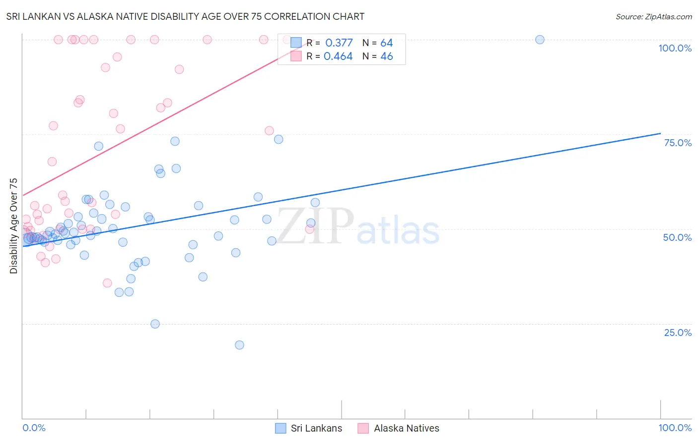 Sri Lankan vs Alaska Native Disability Age Over 75