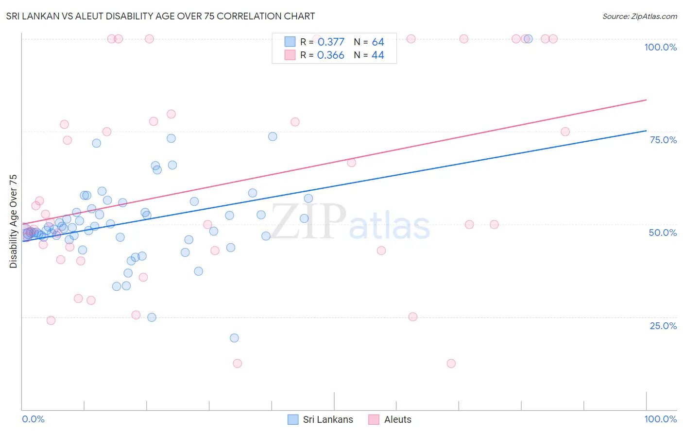 Sri Lankan vs Aleut Disability Age Over 75