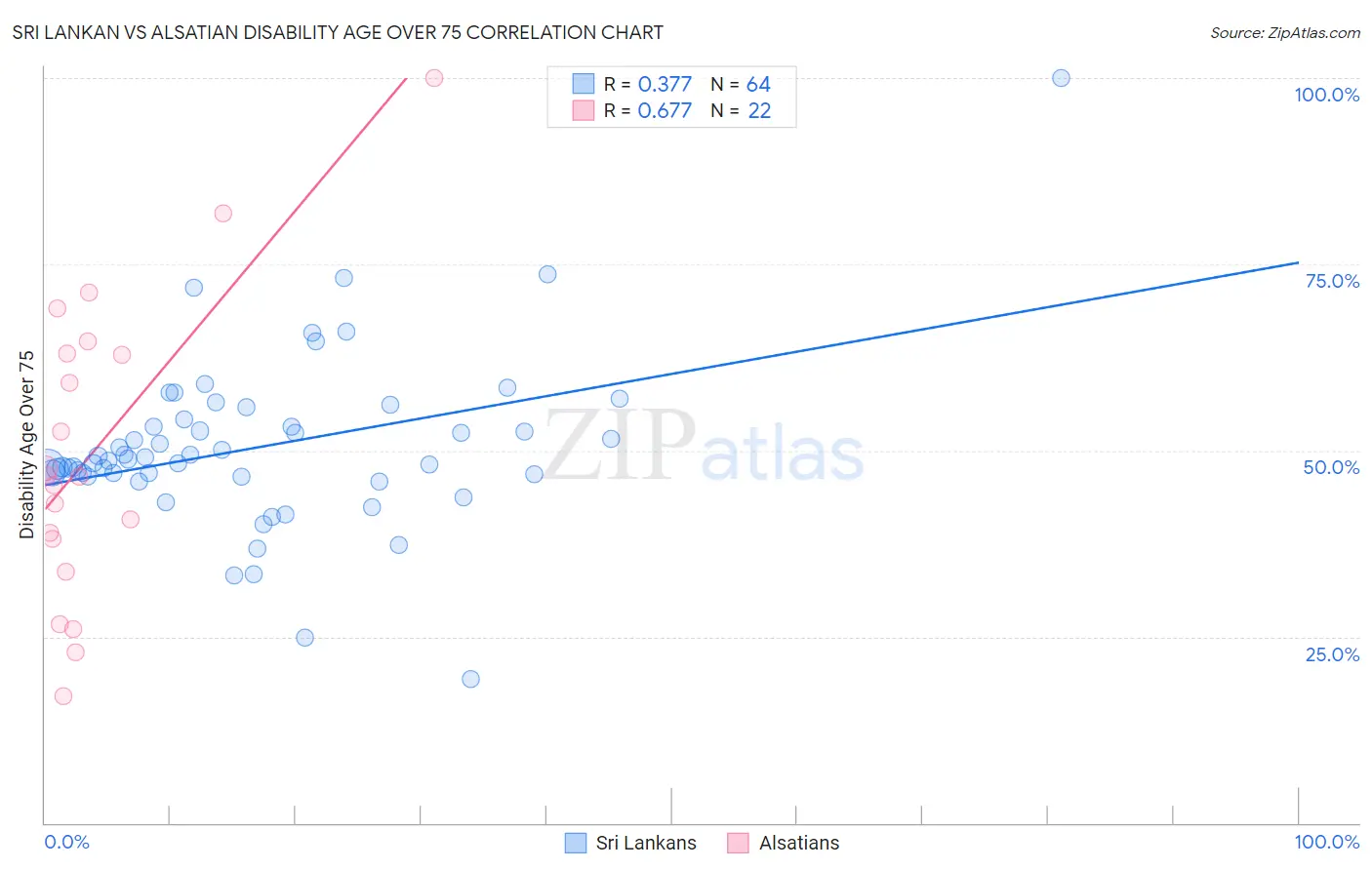 Sri Lankan vs Alsatian Disability Age Over 75