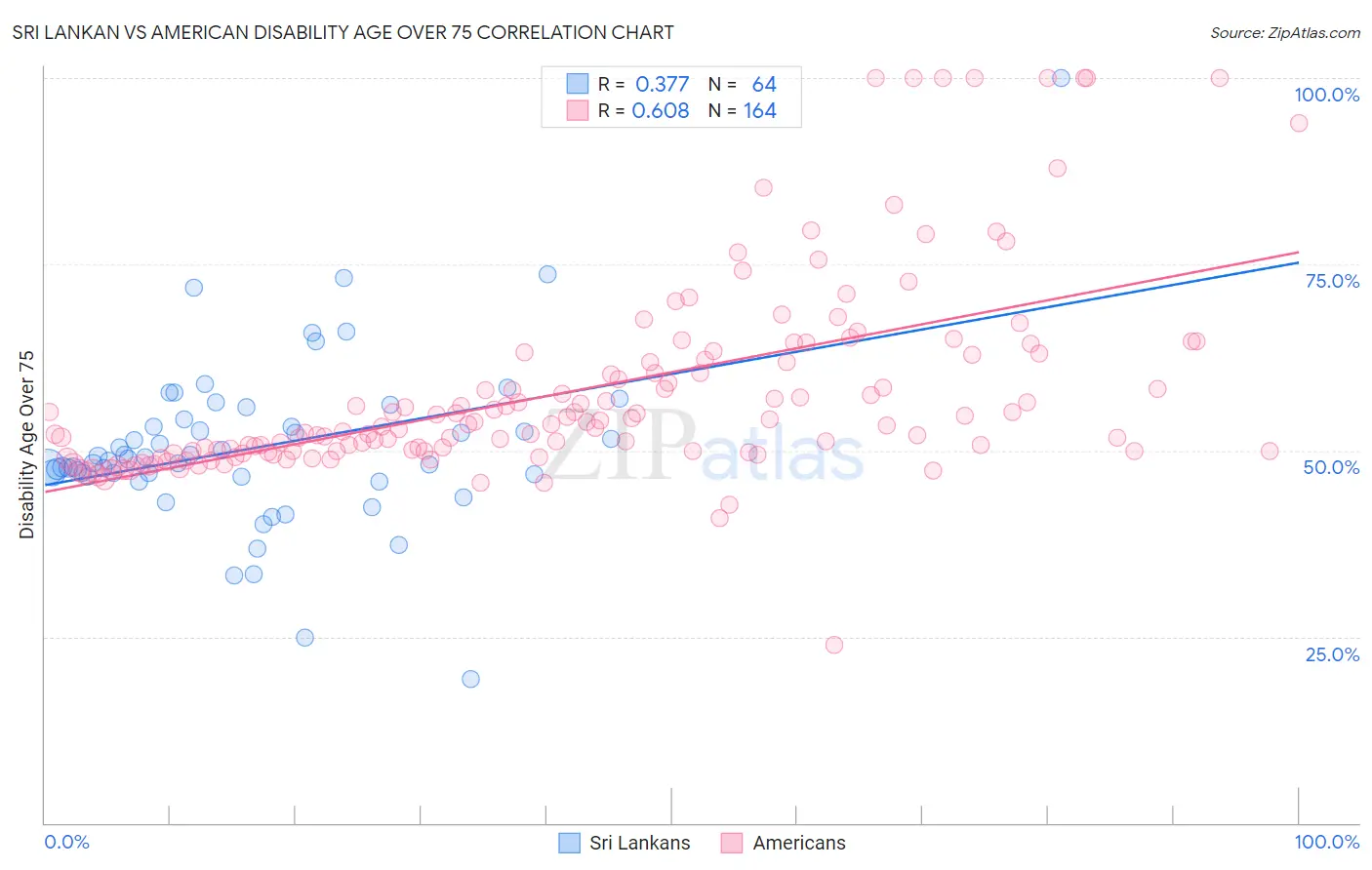 Sri Lankan vs American Disability Age Over 75