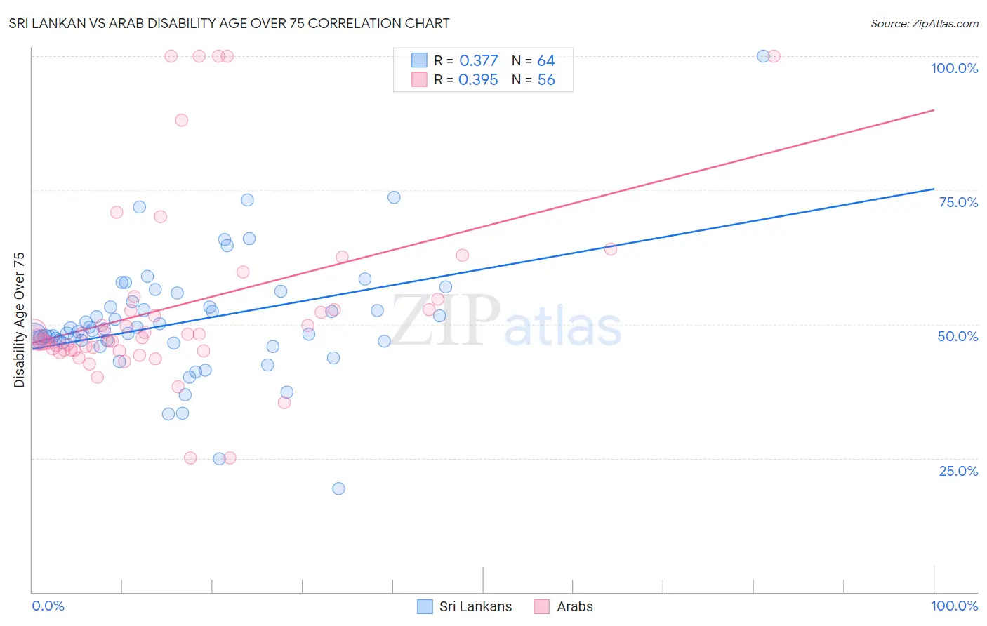 Sri Lankan vs Arab Disability Age Over 75