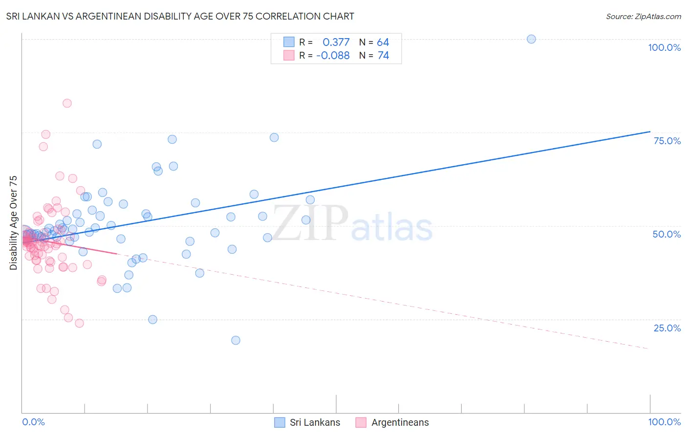 Sri Lankan vs Argentinean Disability Age Over 75