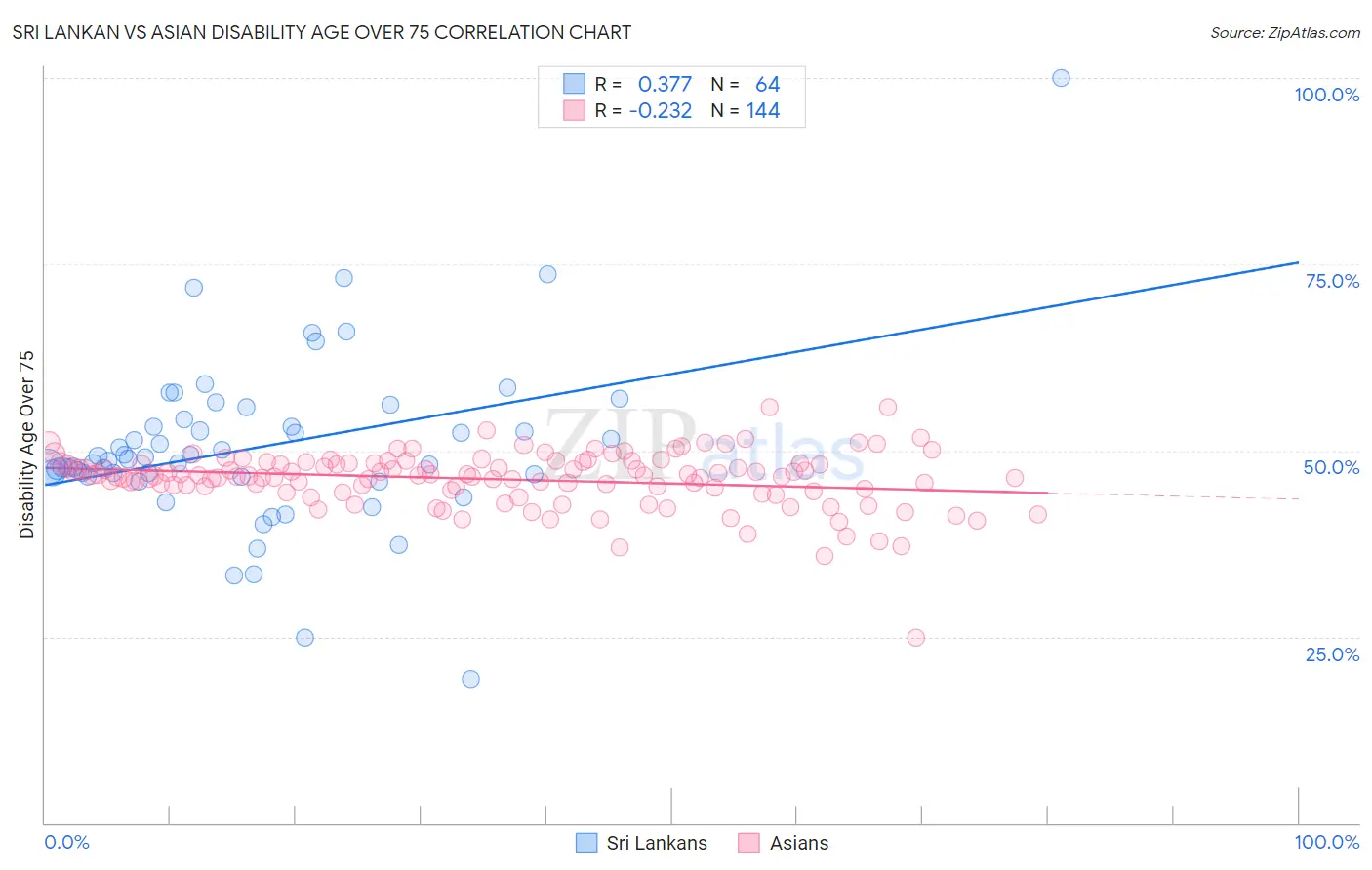 Sri Lankan vs Asian Disability Age Over 75