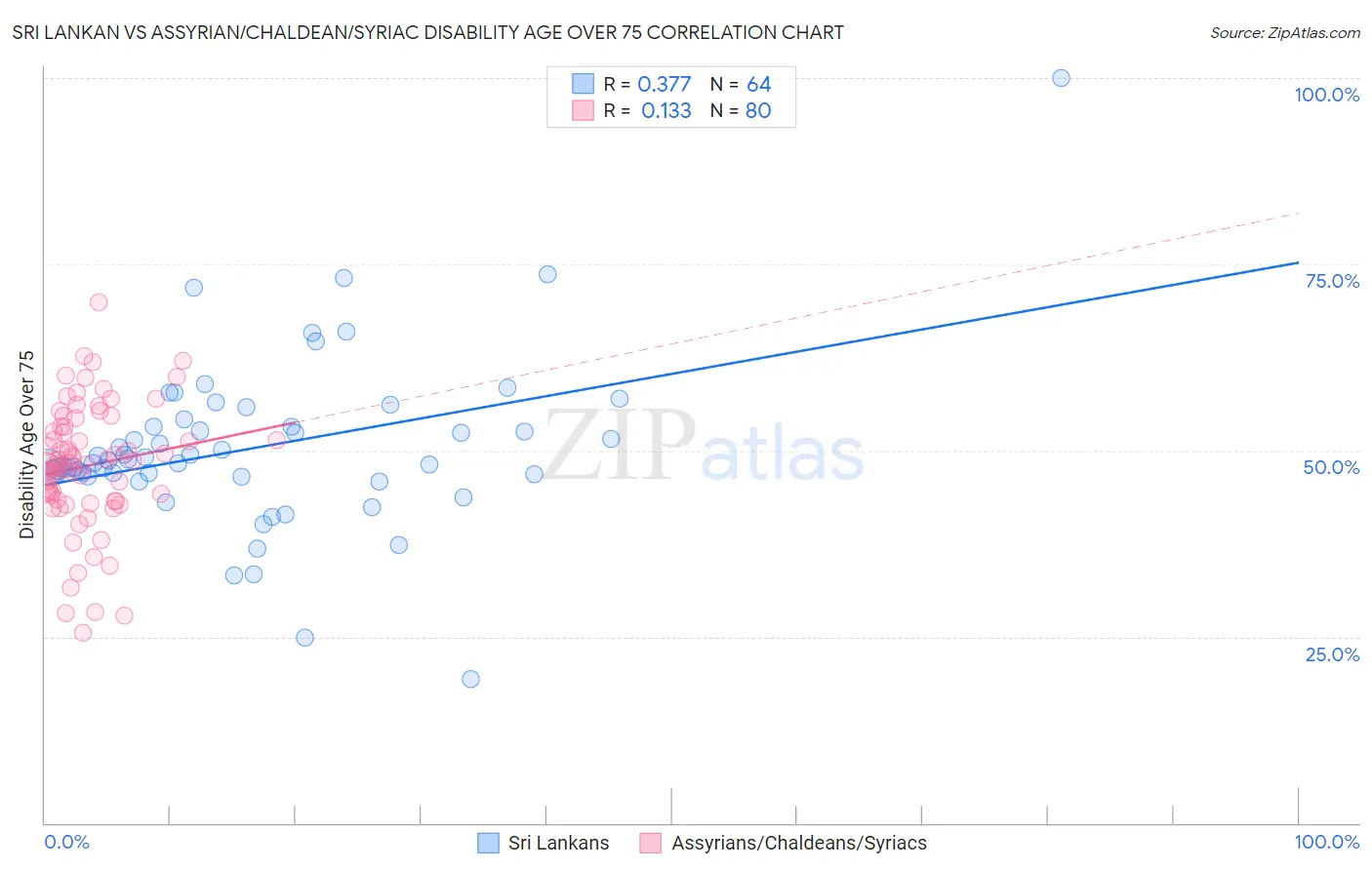 Sri Lankan vs Assyrian/Chaldean/Syriac Disability Age Over 75
