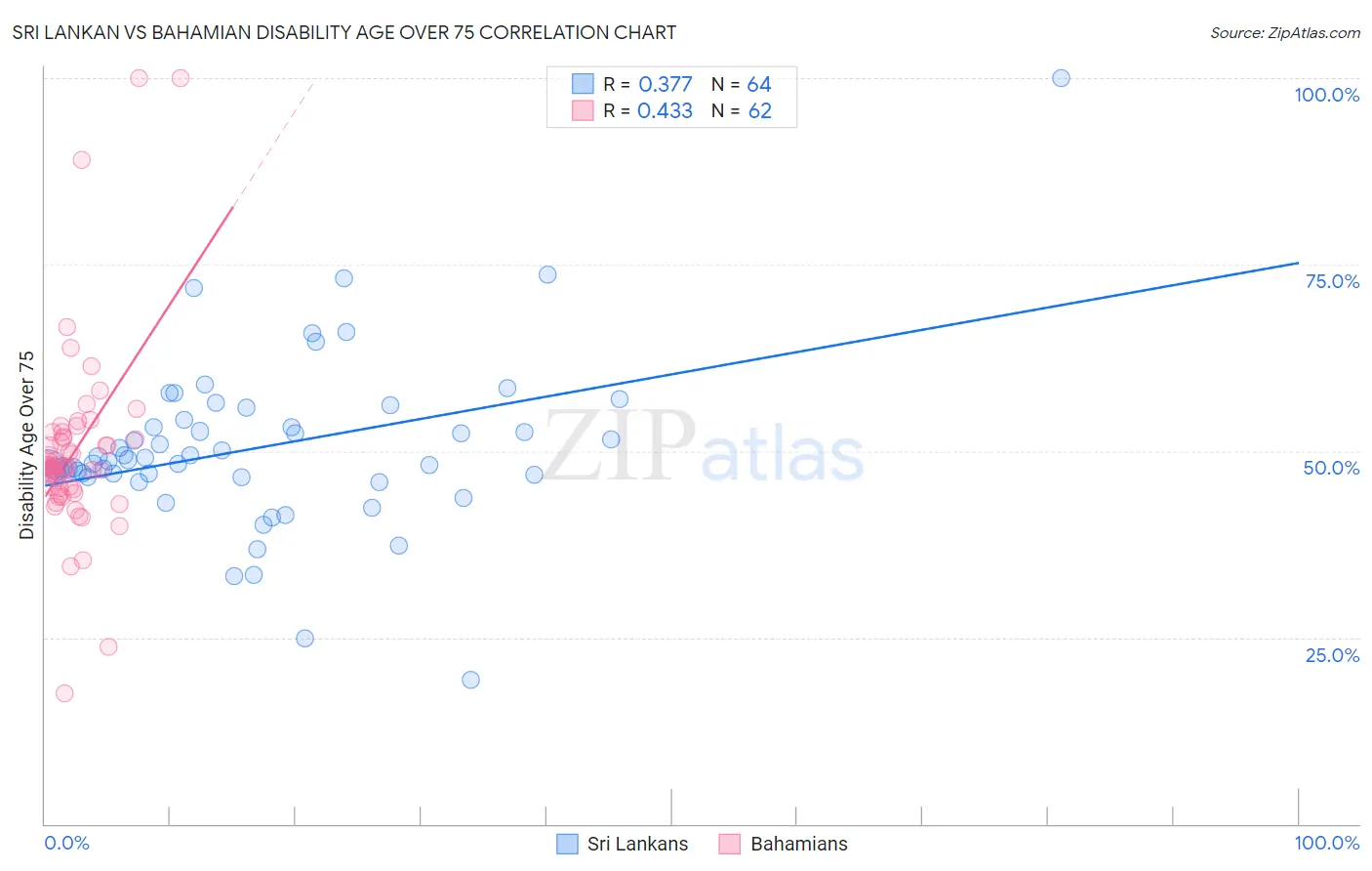 Sri Lankan vs Bahamian Disability Age Over 75