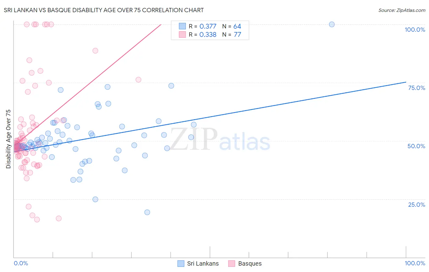 Sri Lankan vs Basque Disability Age Over 75