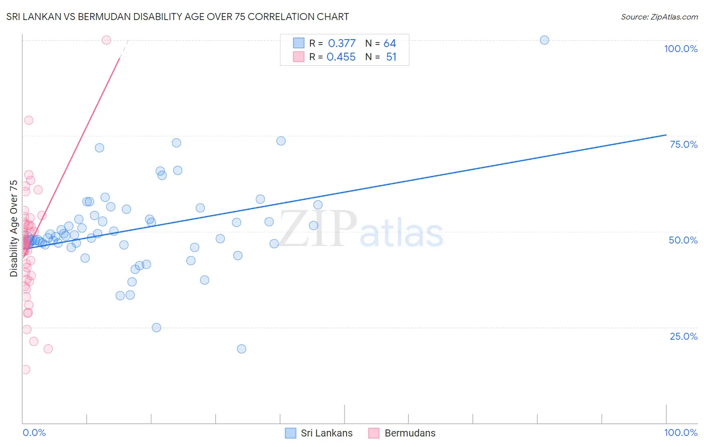 Sri Lankan vs Bermudan Disability Age Over 75