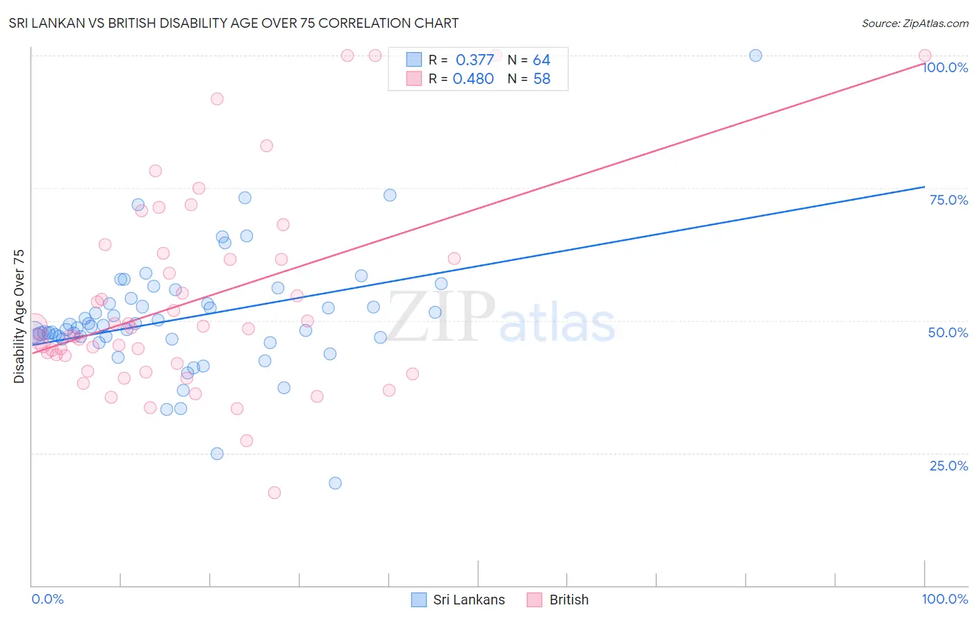 Sri Lankan vs British Disability Age Over 75