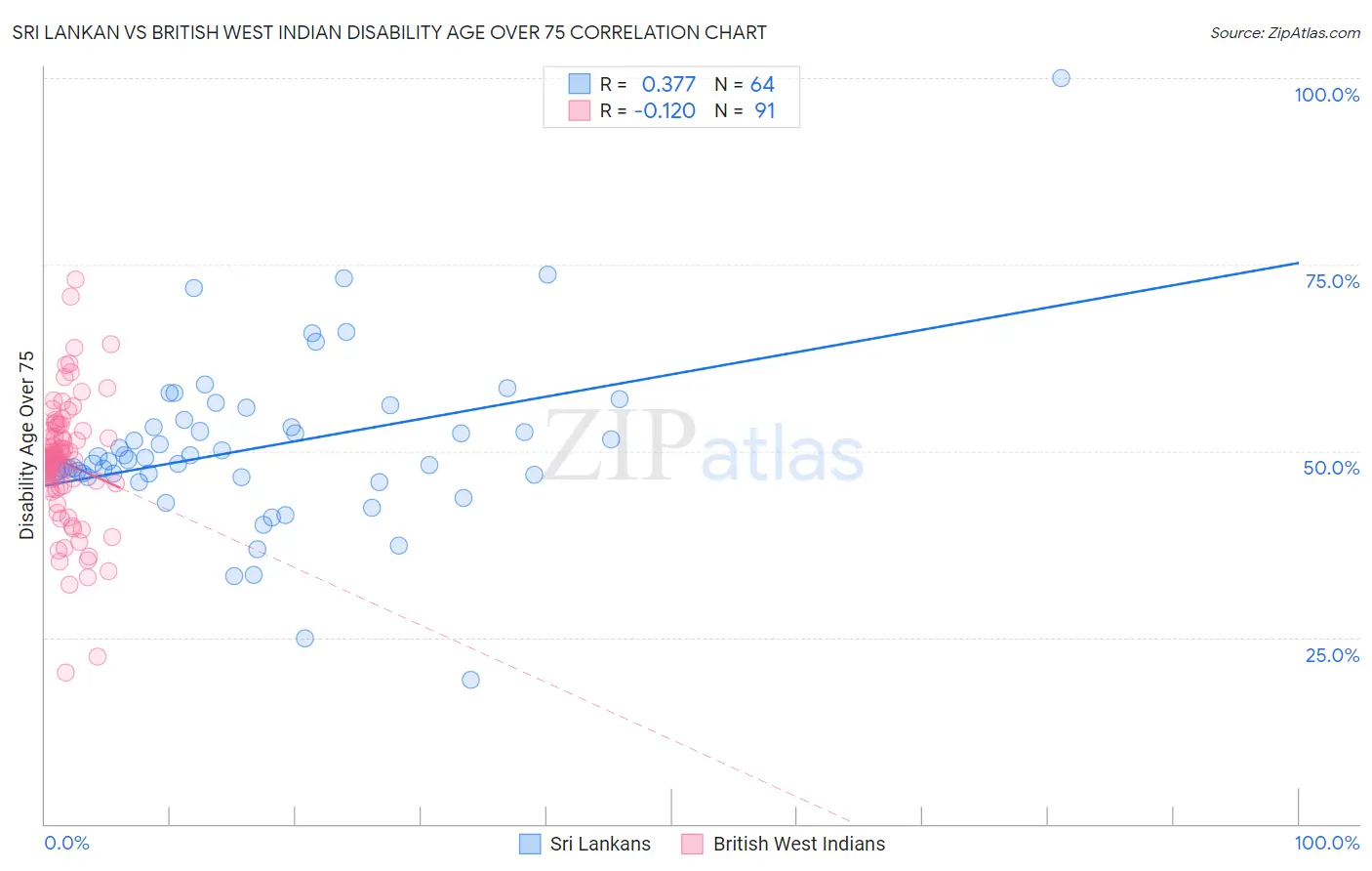 Sri Lankan vs British West Indian Disability Age Over 75