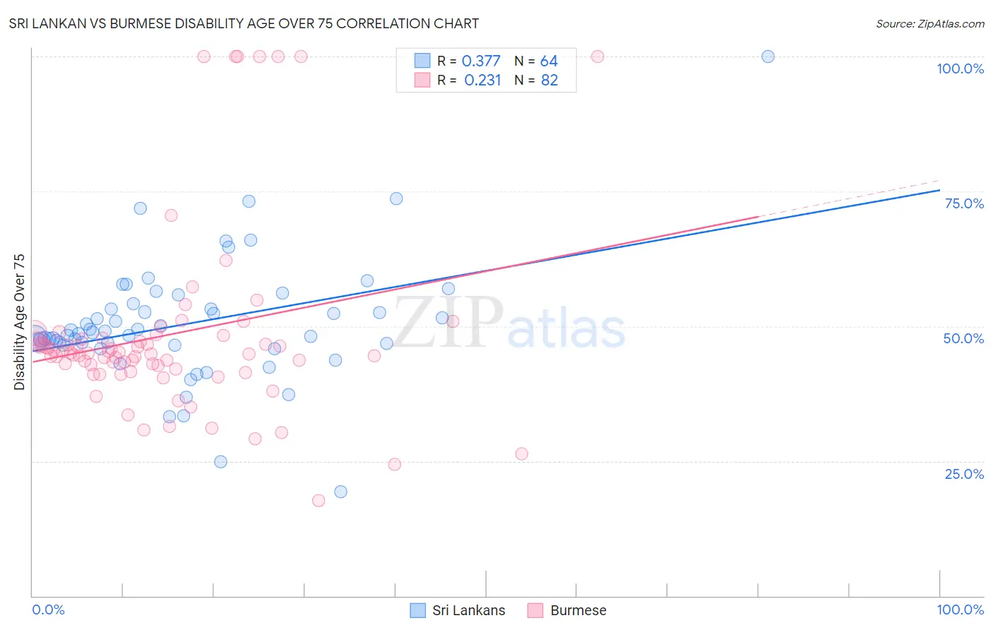 Sri Lankan vs Burmese Disability Age Over 75