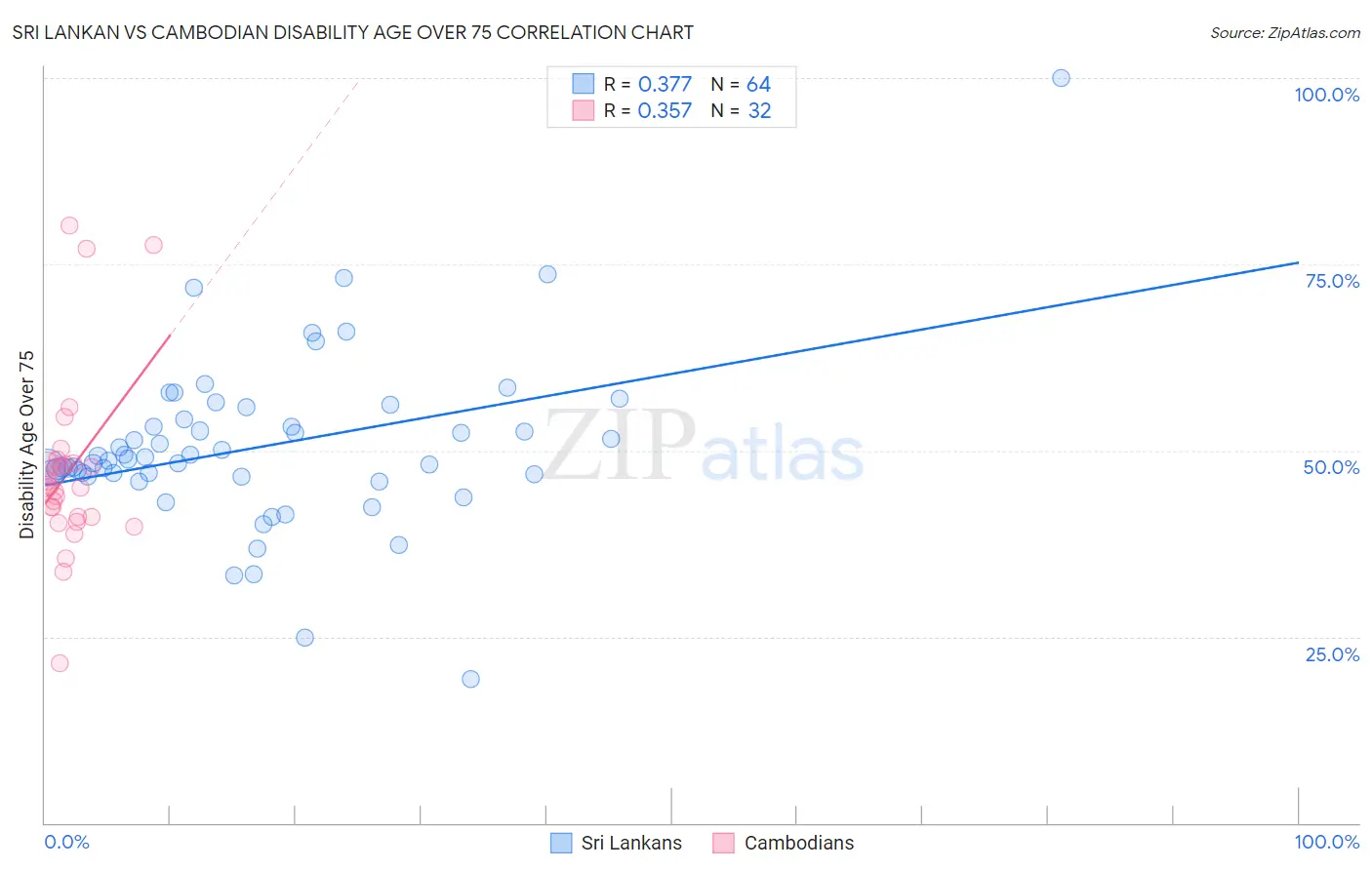 Sri Lankan vs Cambodian Disability Age Over 75