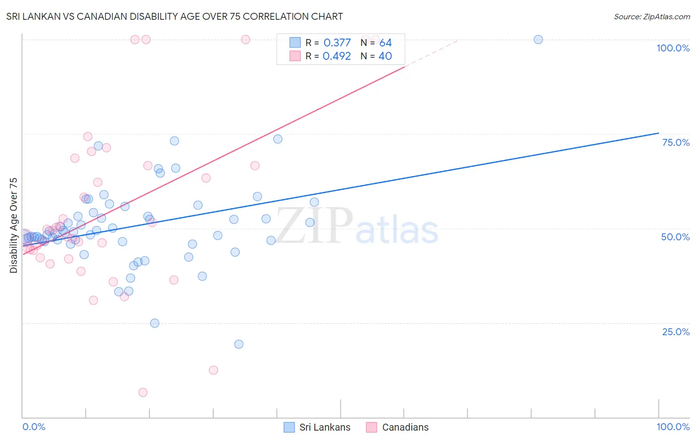 Sri Lankan vs Canadian Disability Age Over 75