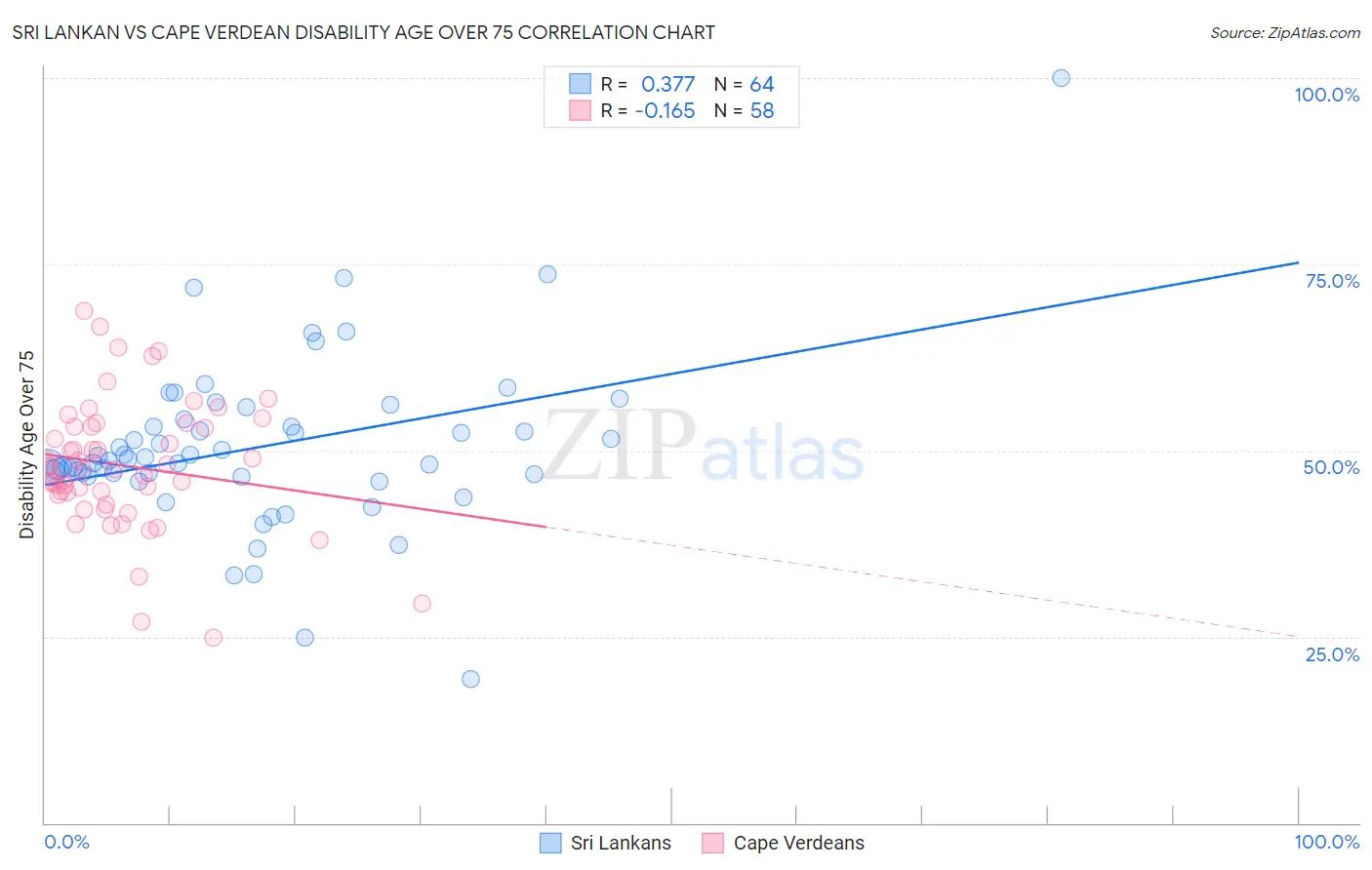 Sri Lankan vs Cape Verdean Disability Age Over 75
