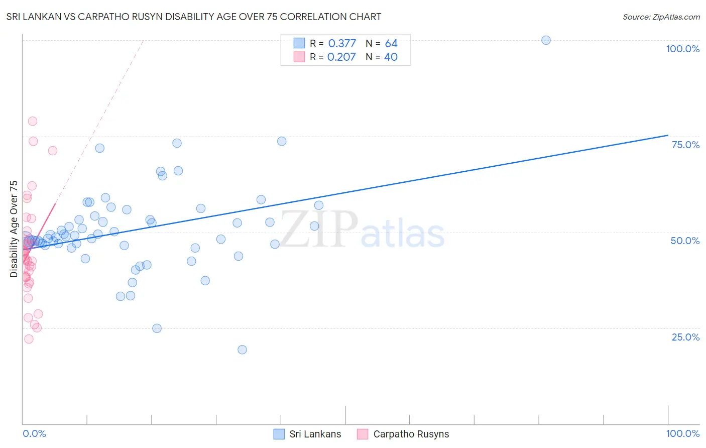 Sri Lankan vs Carpatho Rusyn Disability Age Over 75