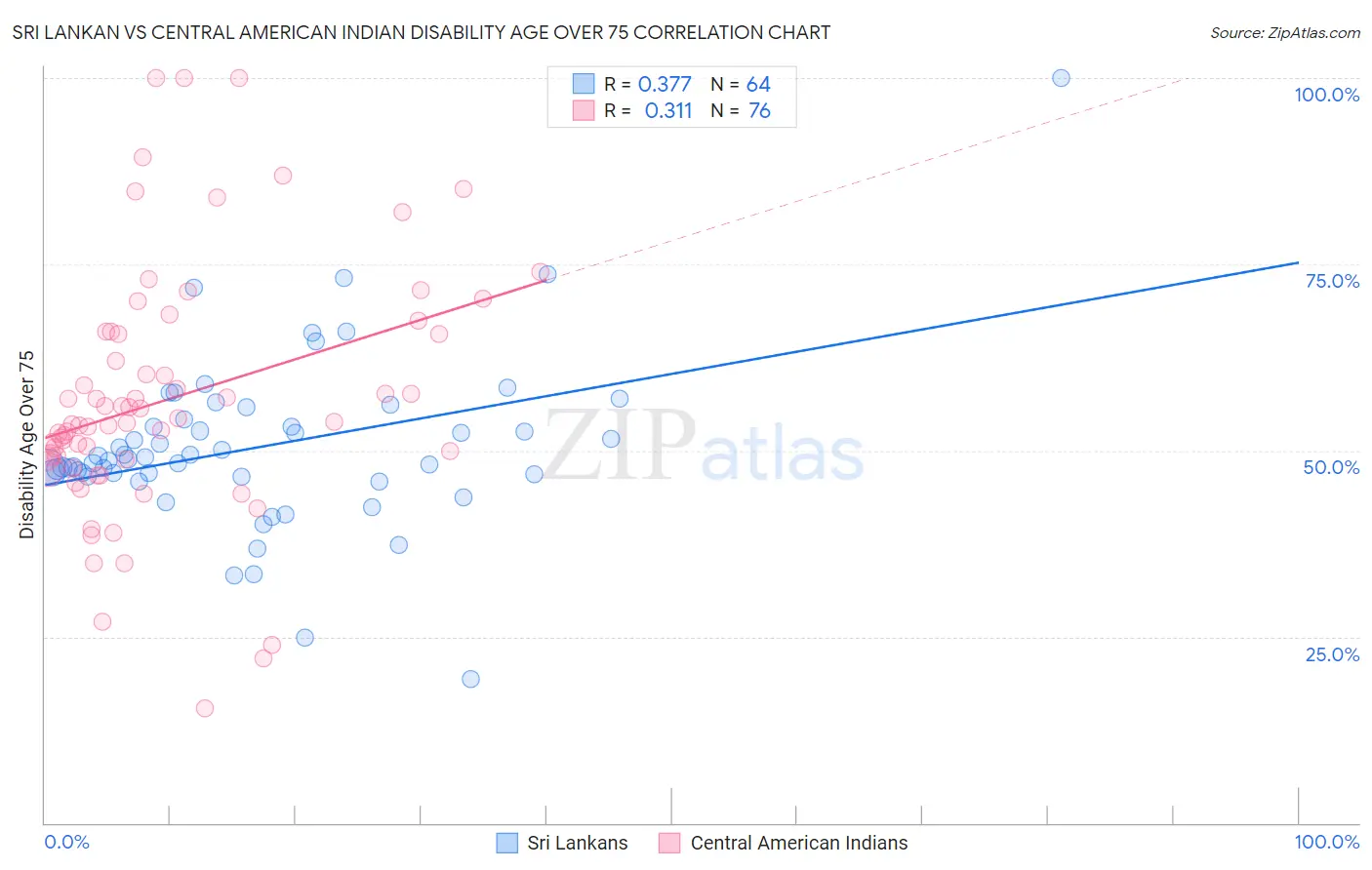 Sri Lankan vs Central American Indian Disability Age Over 75