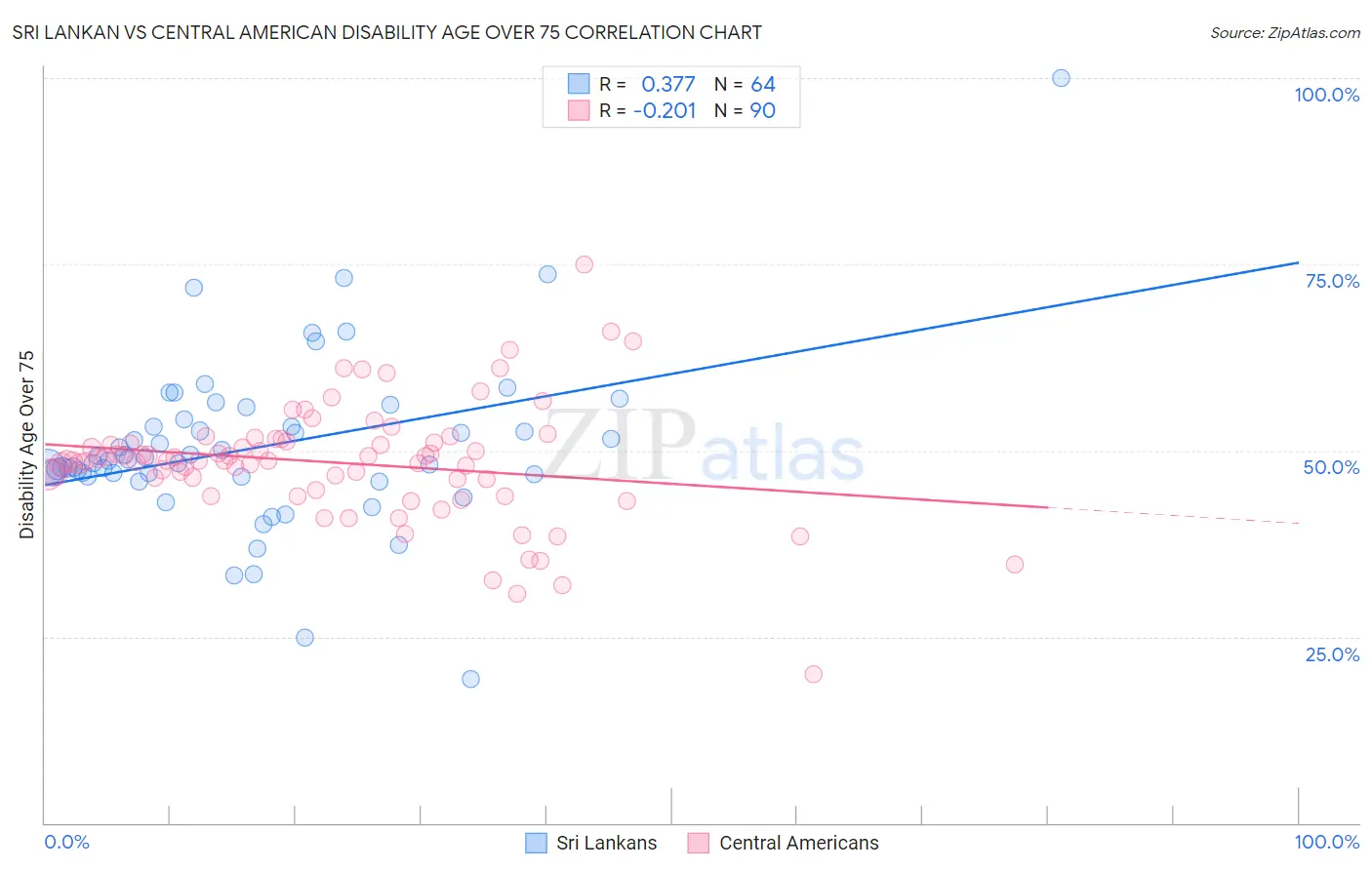 Sri Lankan vs Central American Disability Age Over 75