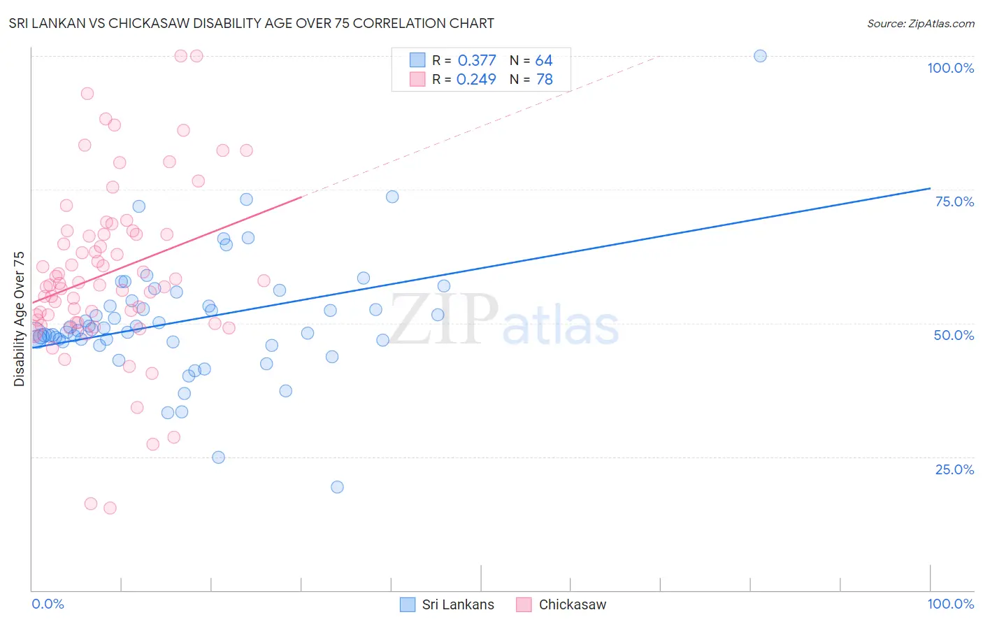 Sri Lankan vs Chickasaw Disability Age Over 75