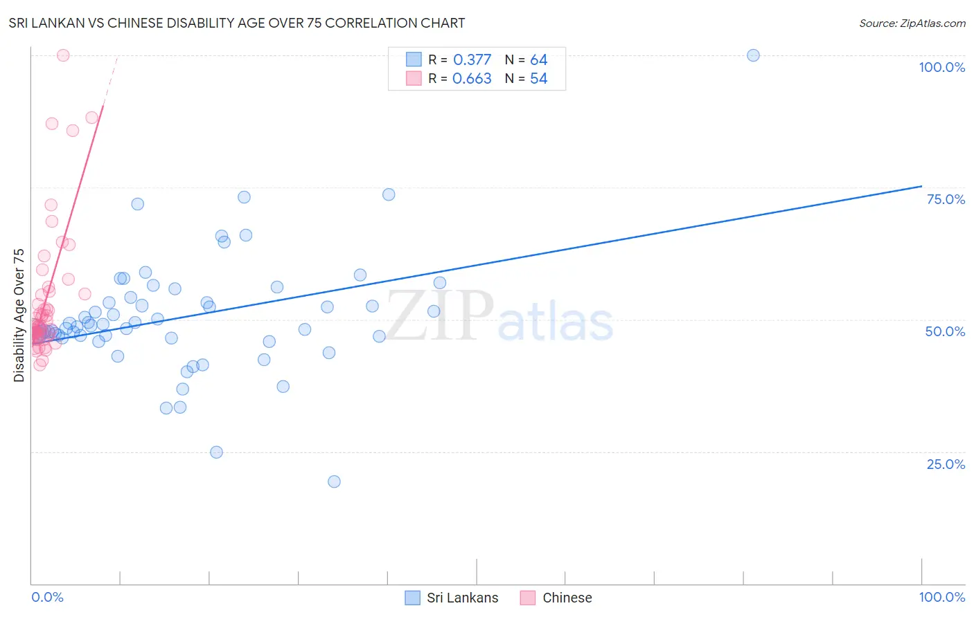 Sri Lankan vs Chinese Disability Age Over 75