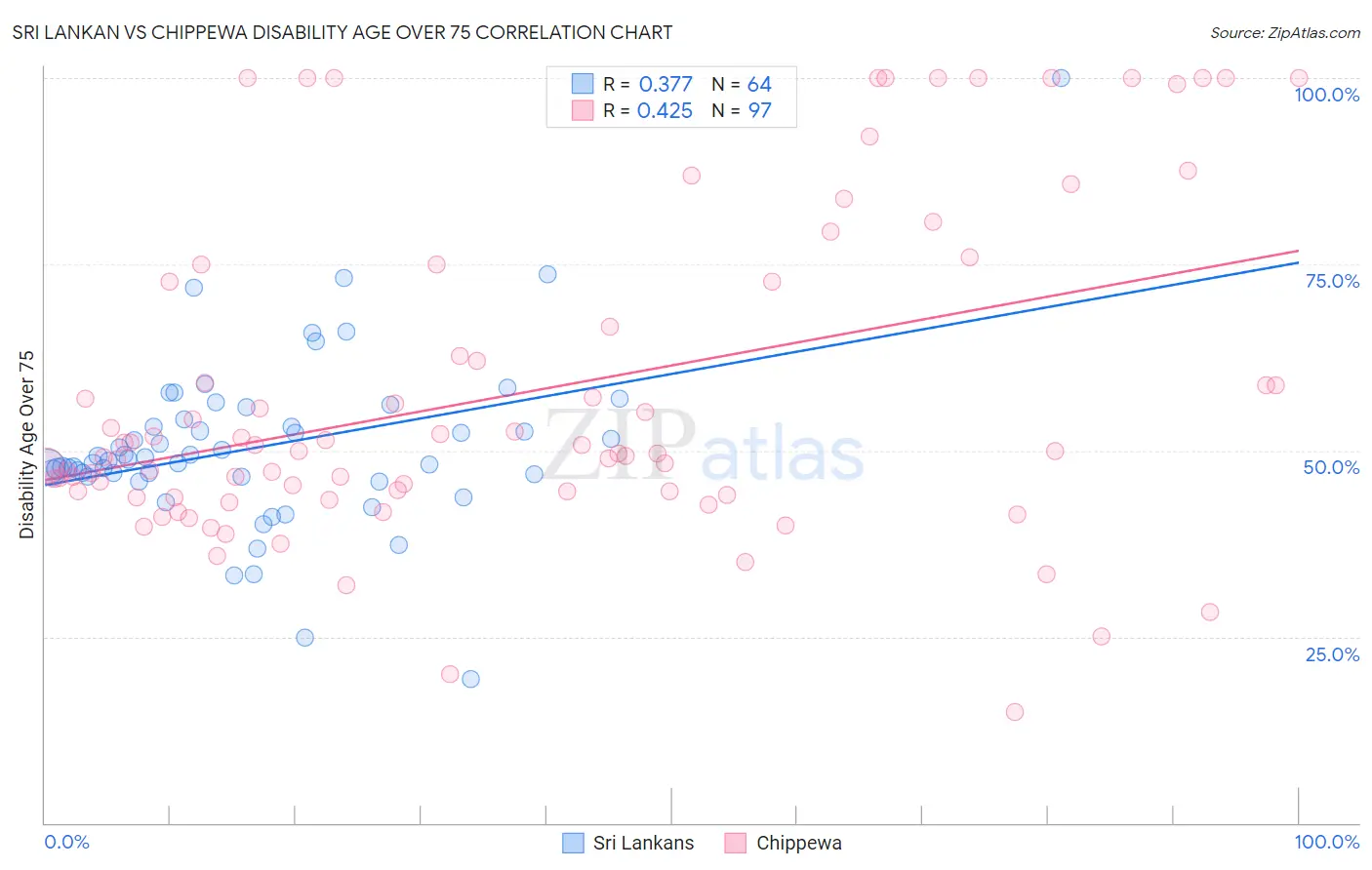 Sri Lankan vs Chippewa Disability Age Over 75