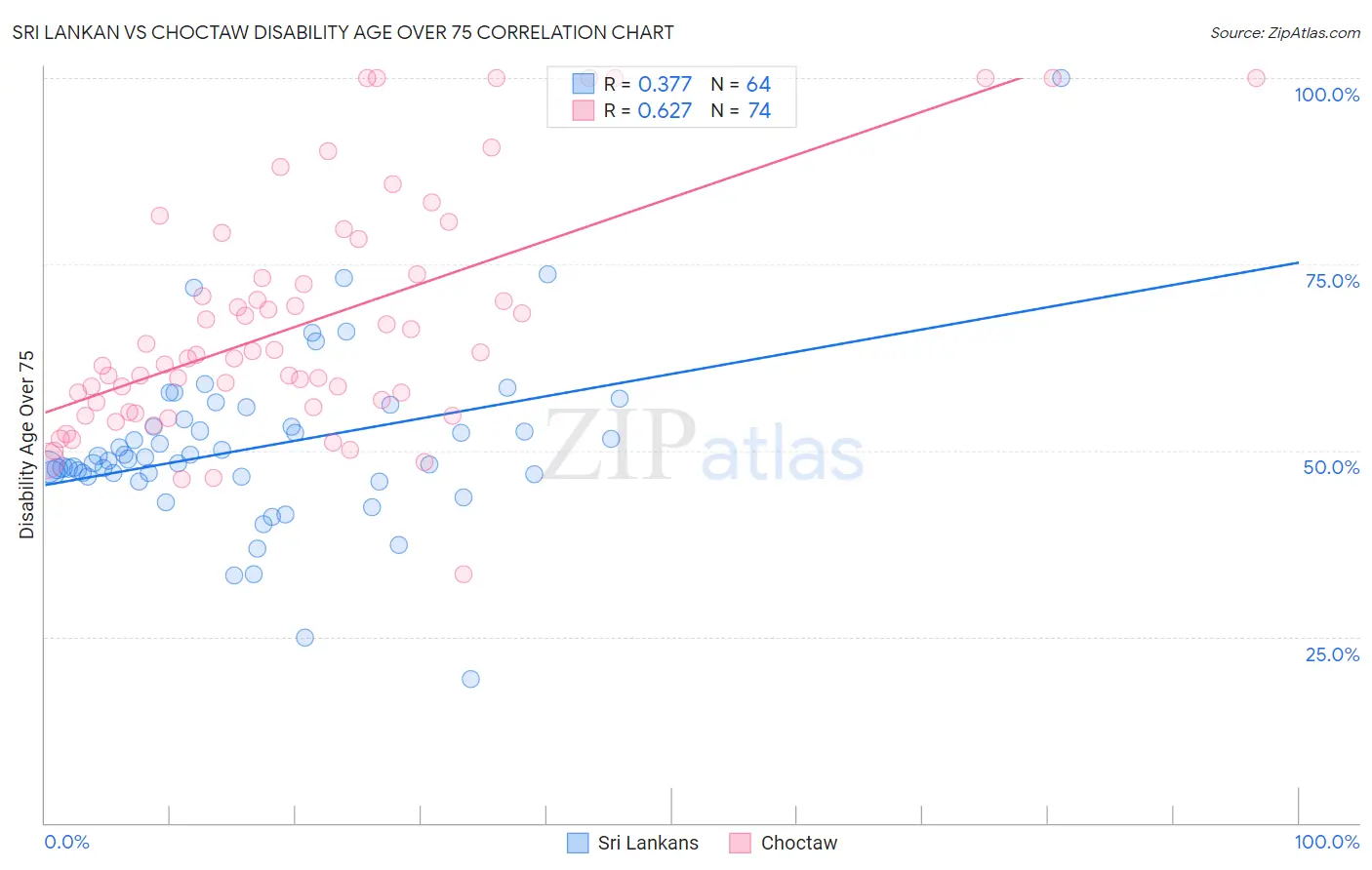 Sri Lankan vs Choctaw Disability Age Over 75