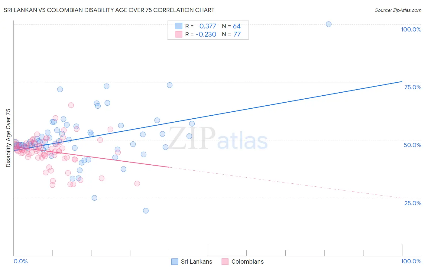 Sri Lankan vs Colombian Disability Age Over 75