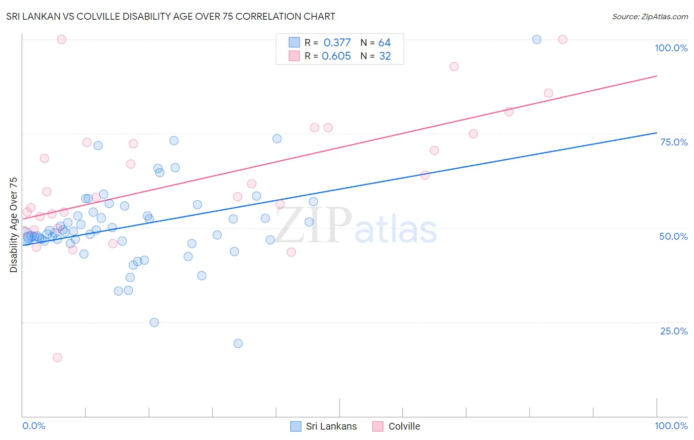 Sri Lankan vs Colville Disability Age Over 75