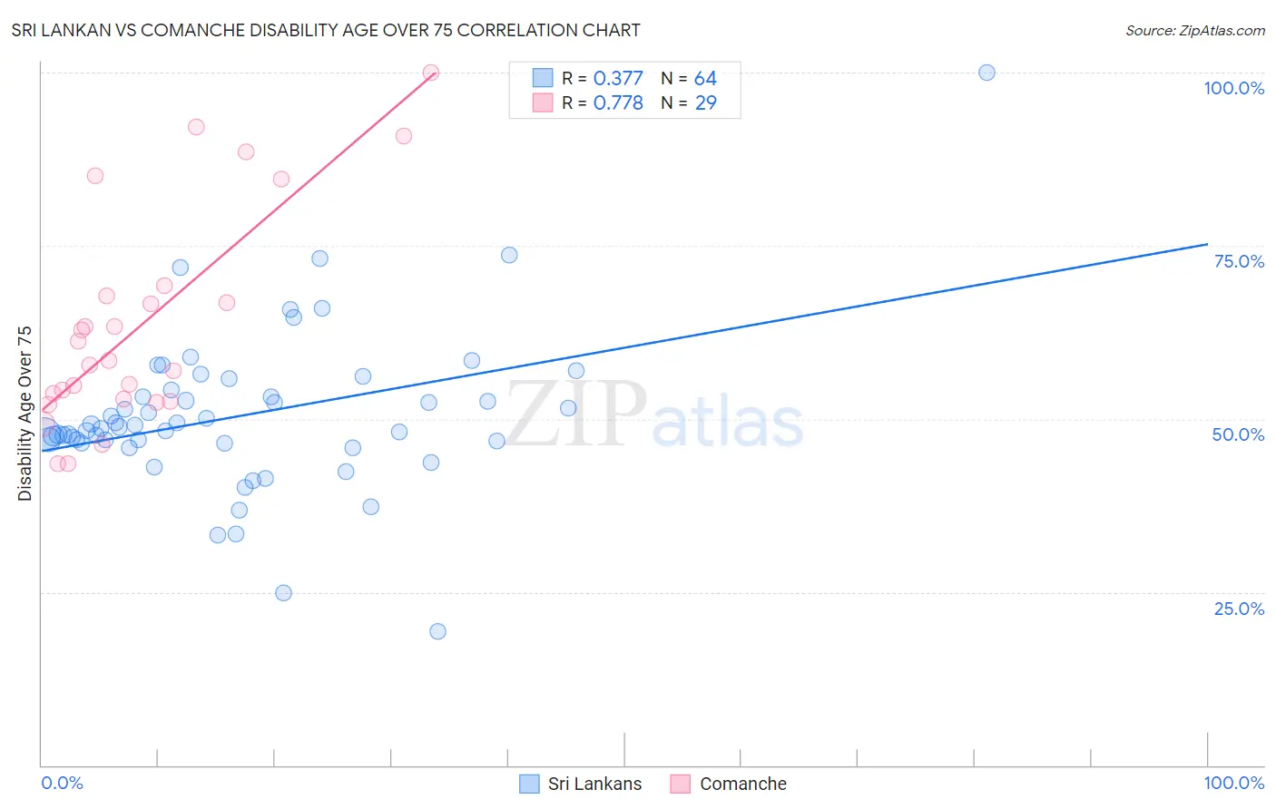 Sri Lankan vs Comanche Disability Age Over 75