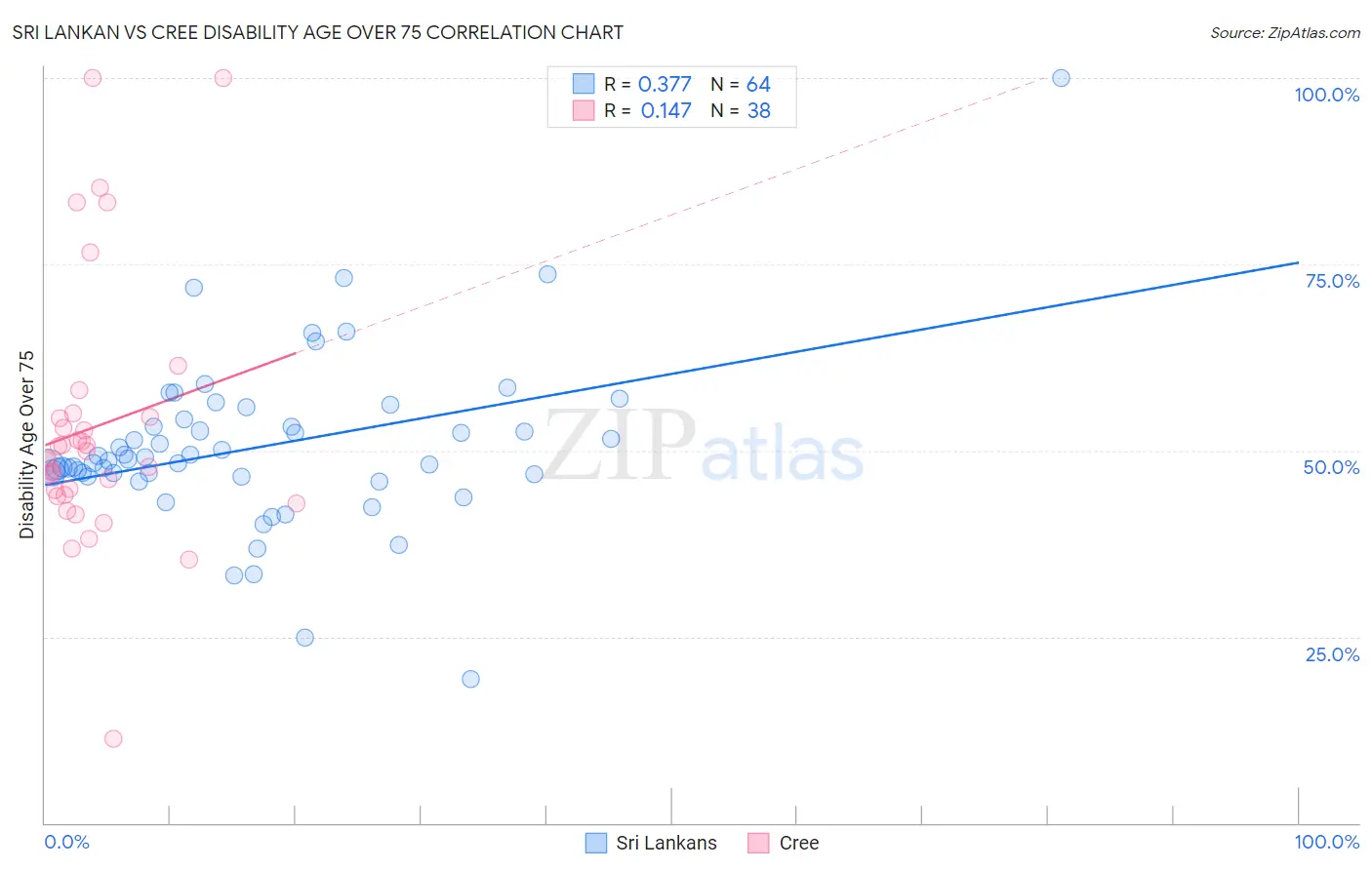 Sri Lankan vs Cree Disability Age Over 75