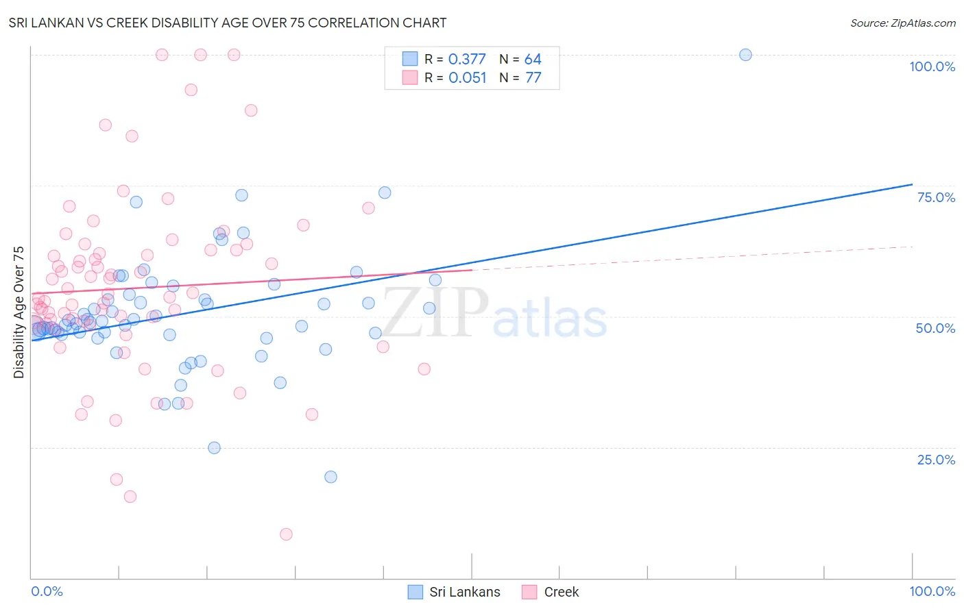 Sri Lankan vs Creek Disability Age Over 75