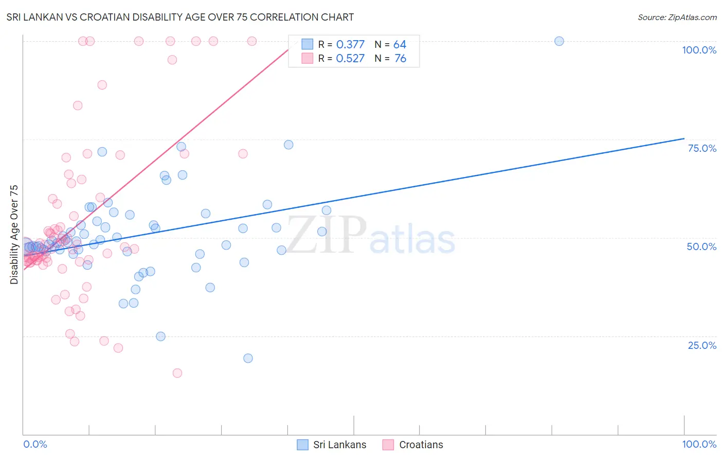 Sri Lankan vs Croatian Disability Age Over 75