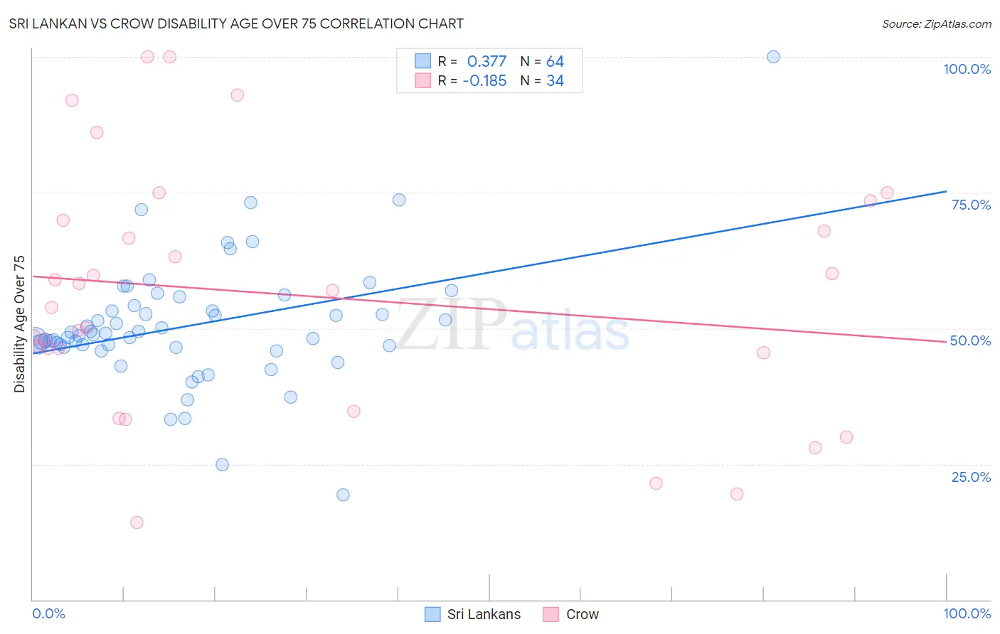 Sri Lankan vs Crow Disability Age Over 75