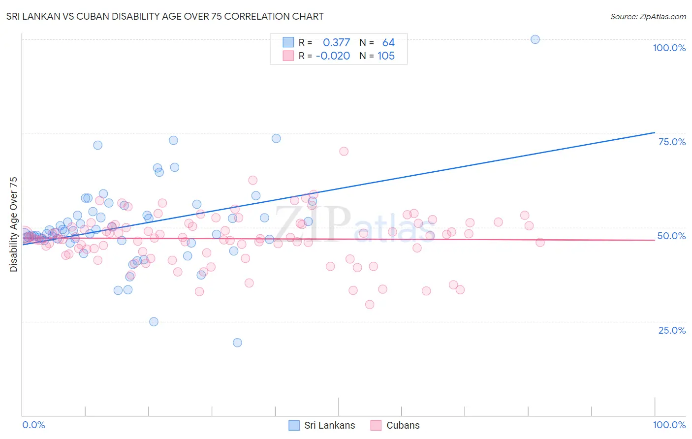 Sri Lankan vs Cuban Disability Age Over 75