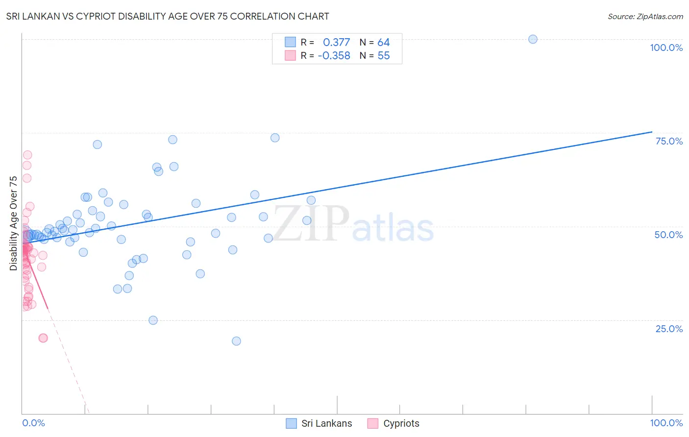 Sri Lankan vs Cypriot Disability Age Over 75