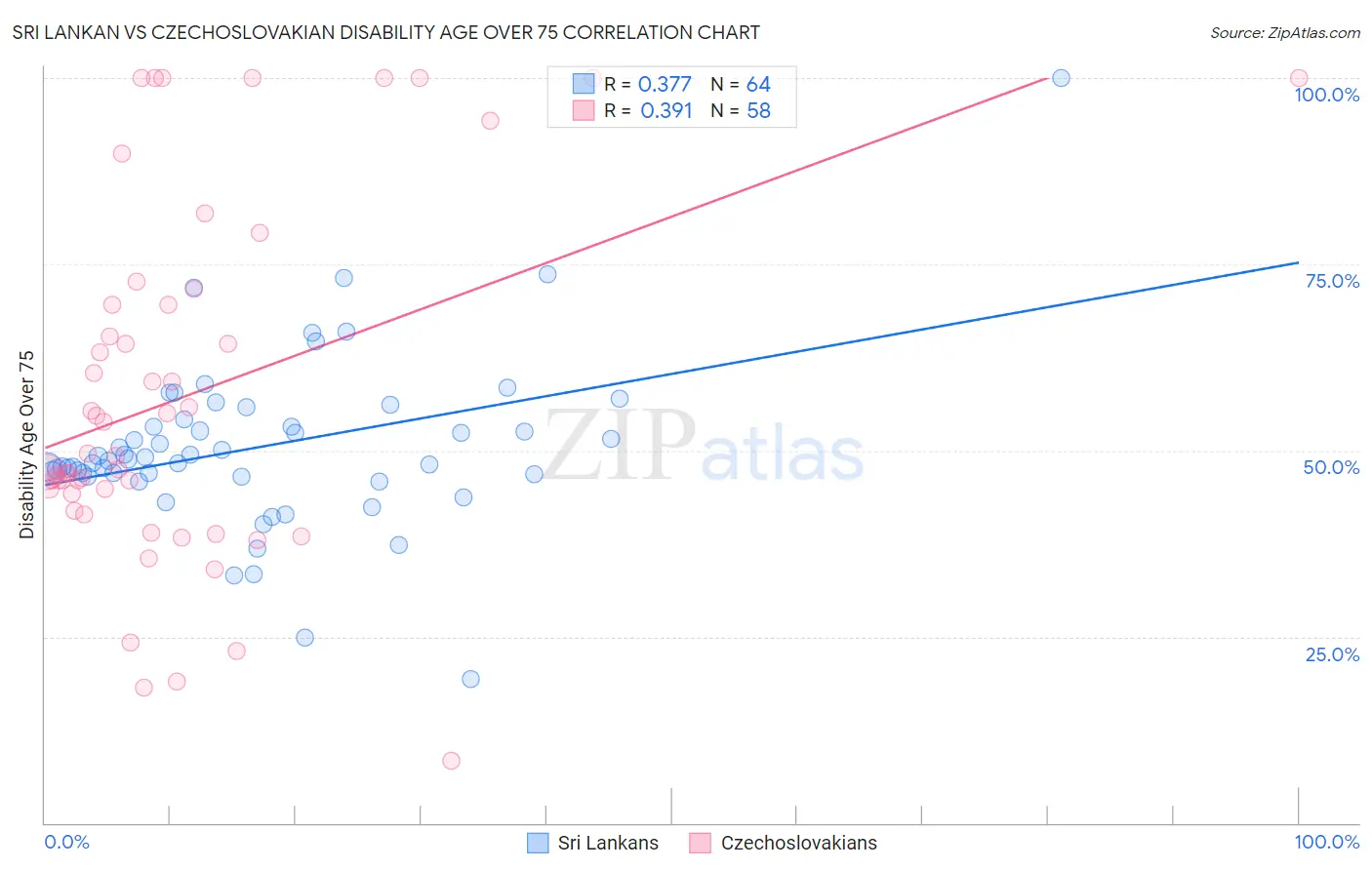 Sri Lankan vs Czechoslovakian Disability Age Over 75