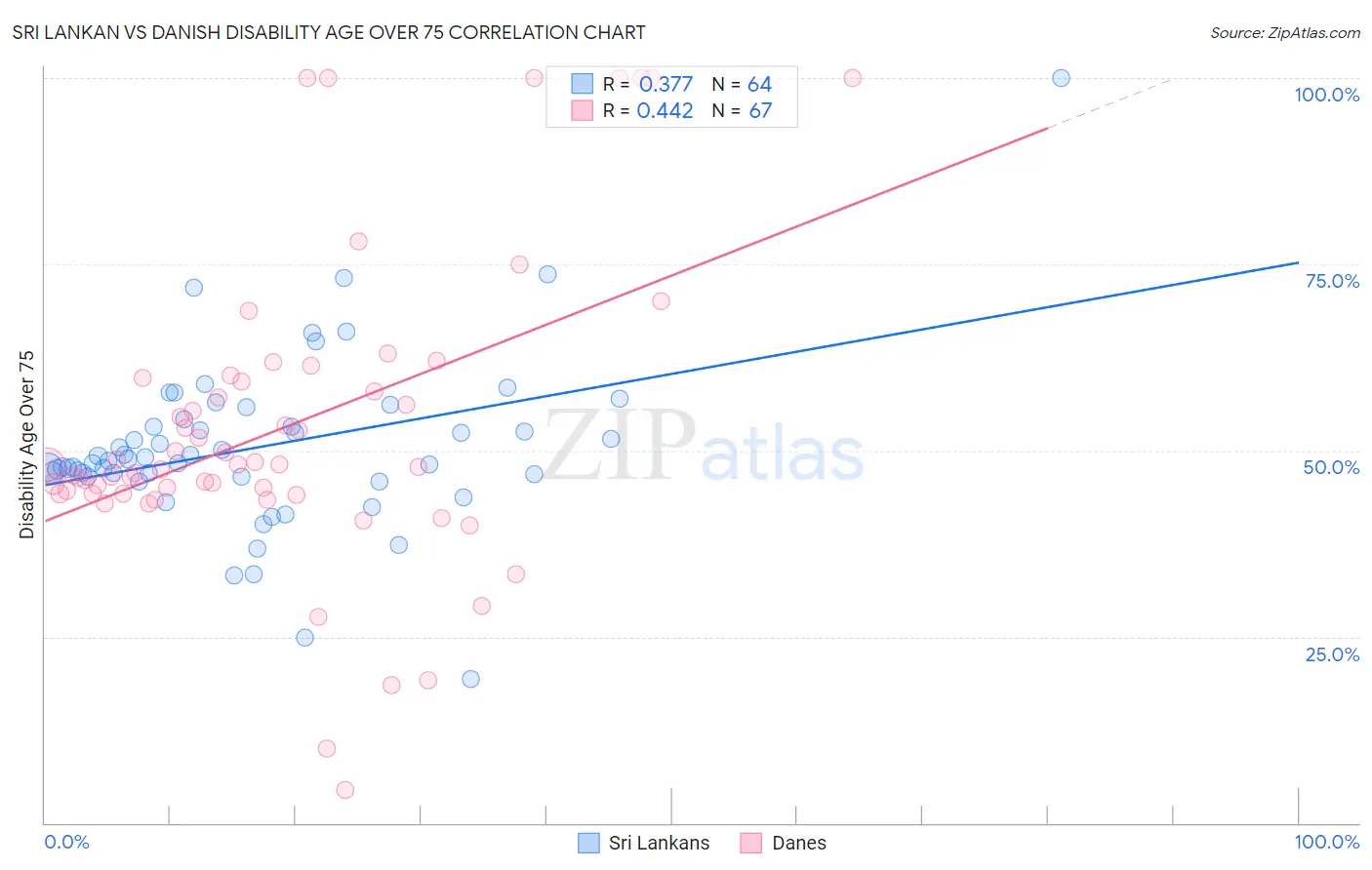 Sri Lankan vs Danish Disability Age Over 75