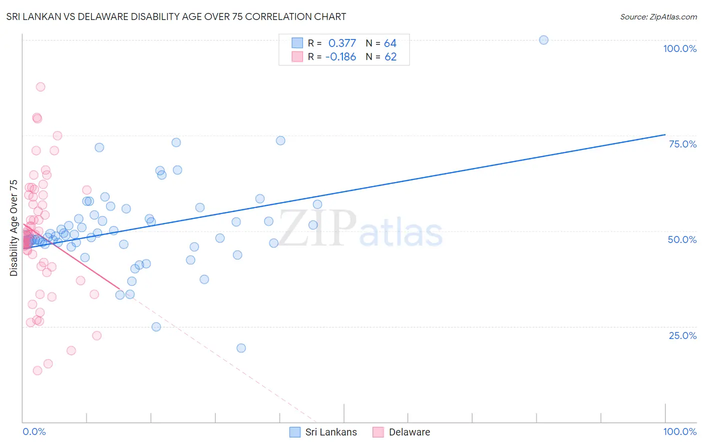 Sri Lankan vs Delaware Disability Age Over 75