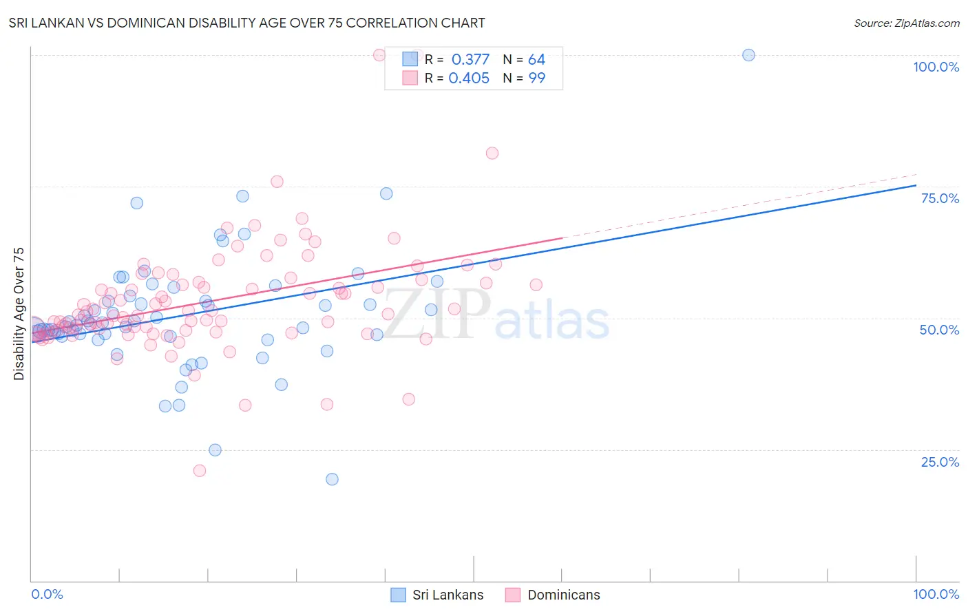 Sri Lankan vs Dominican Disability Age Over 75