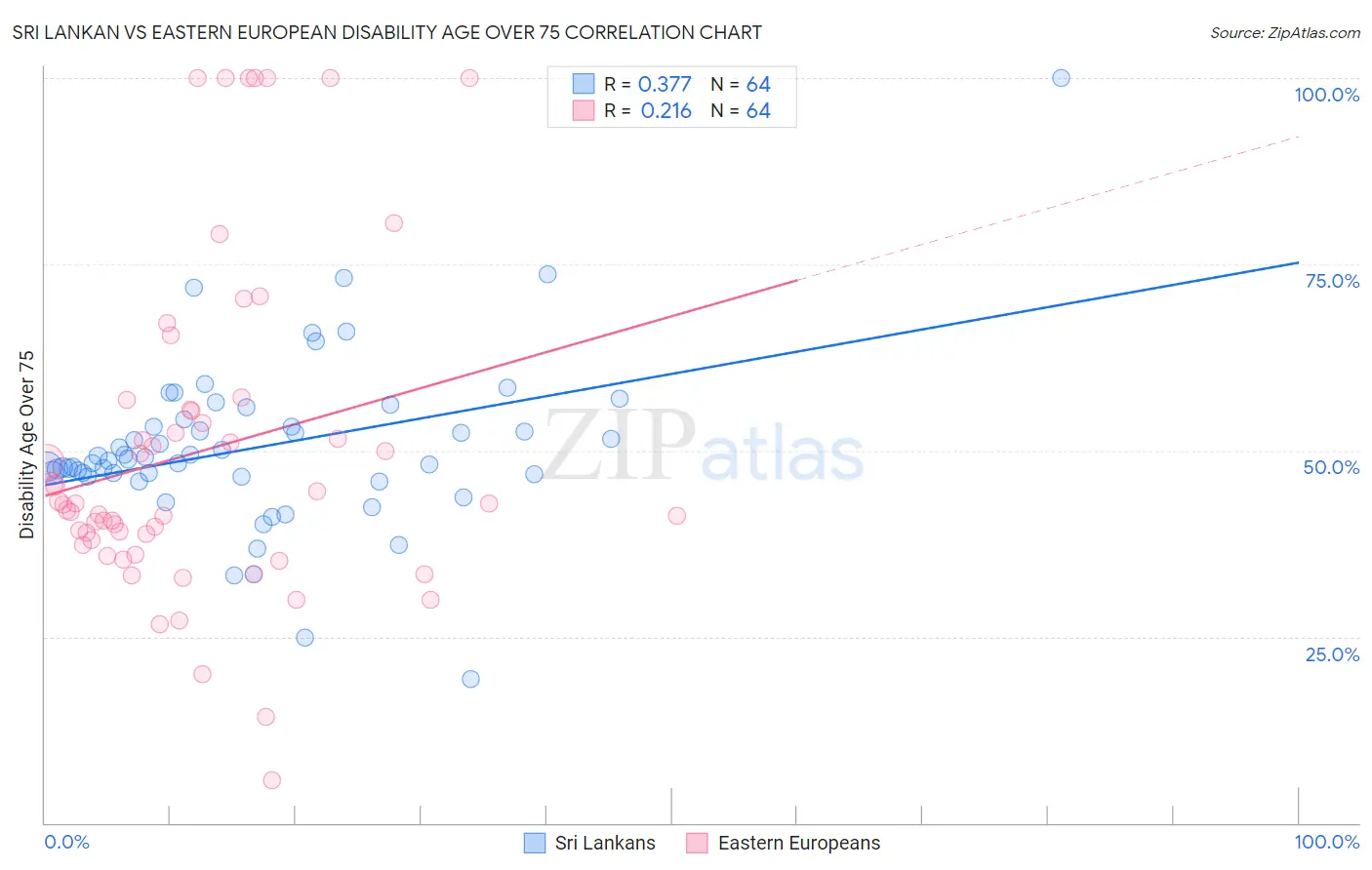 Sri Lankan vs Eastern European Disability Age Over 75